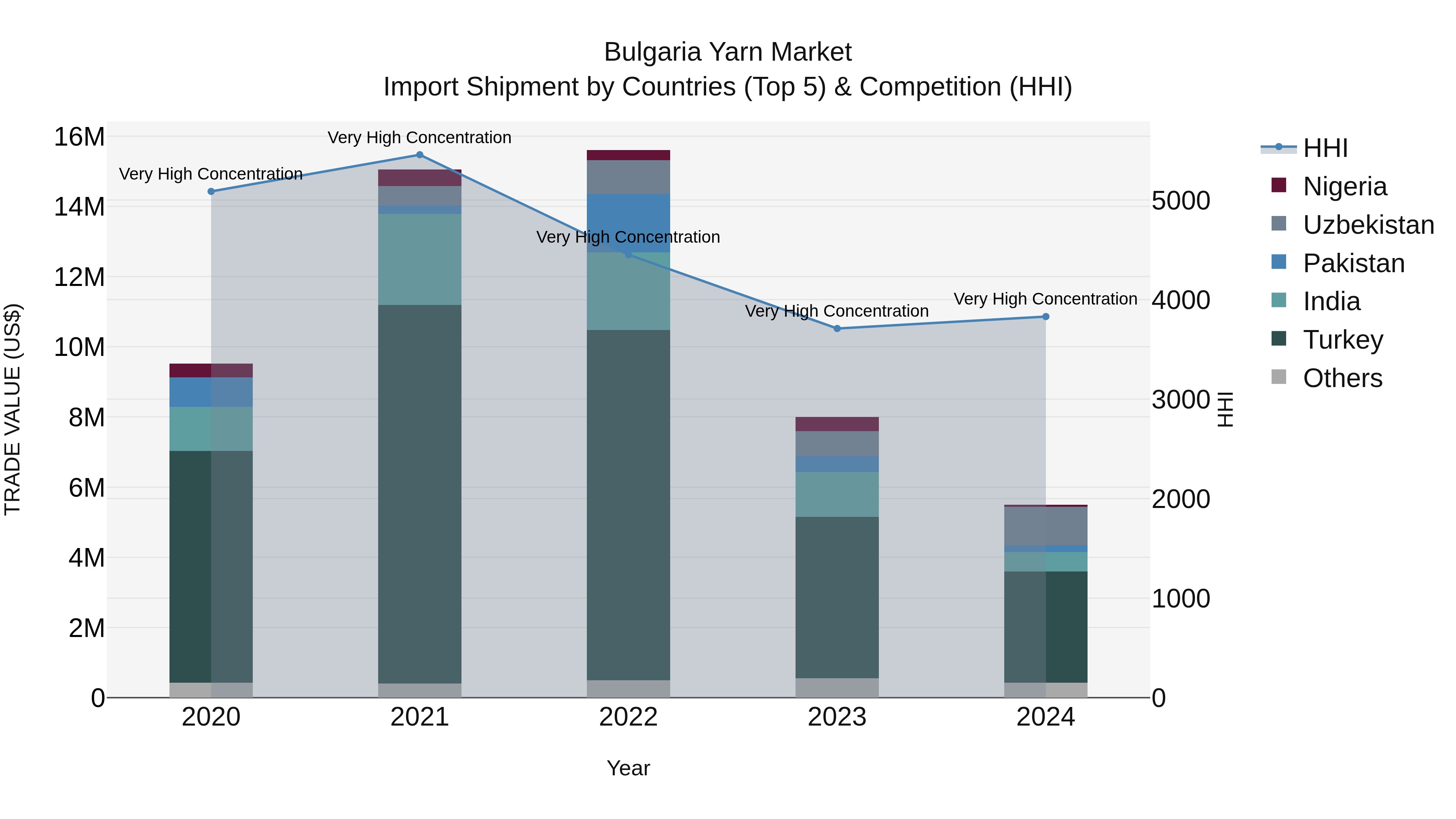 Bulgaria Yarn Market Top 5 Importing Countries and Market Competition (HHI) Analysis