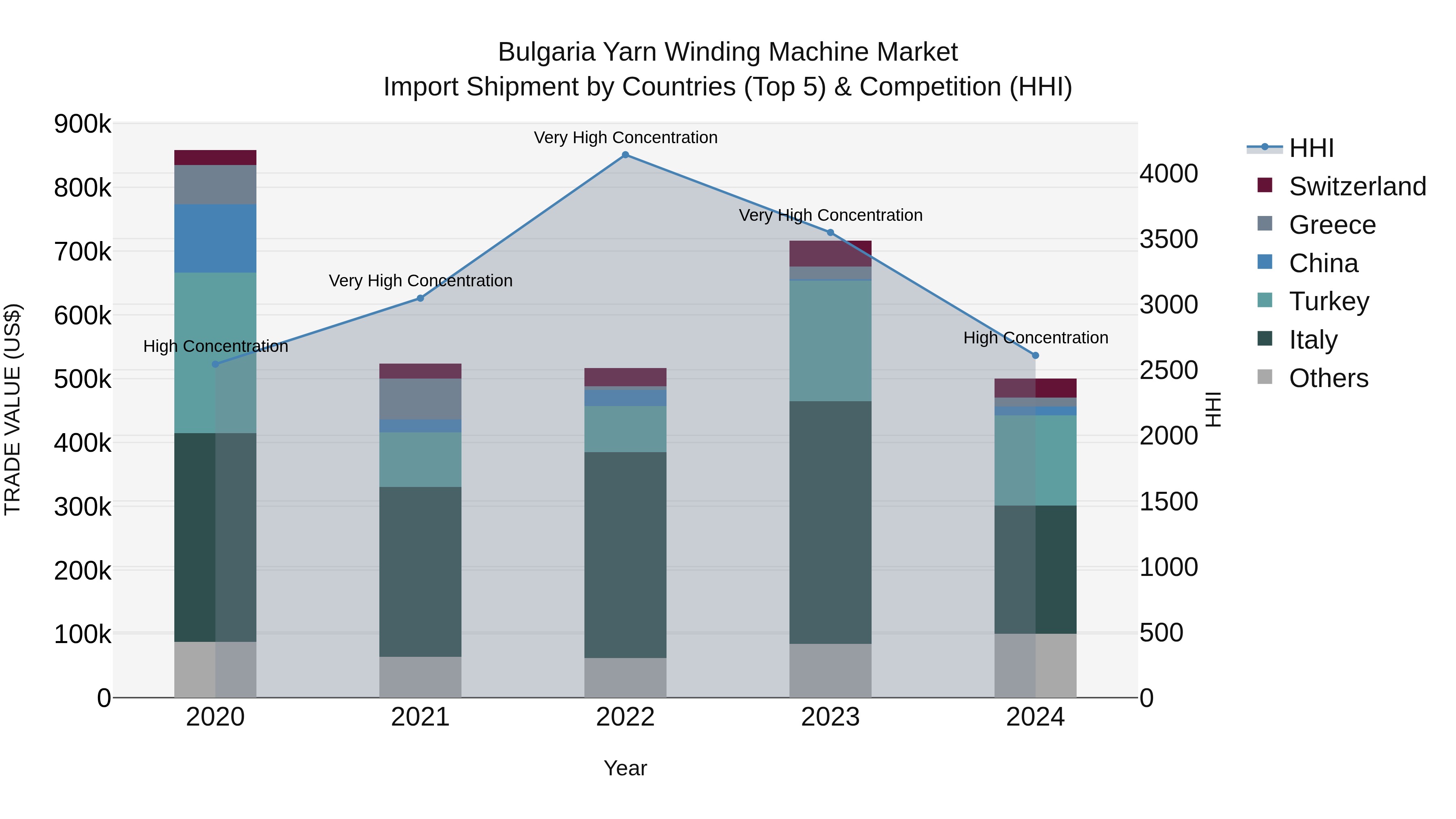 Bulgaria Yarn Winding Machine Market Top 5 Importing Countries and Market Competition (HHI) Analysis