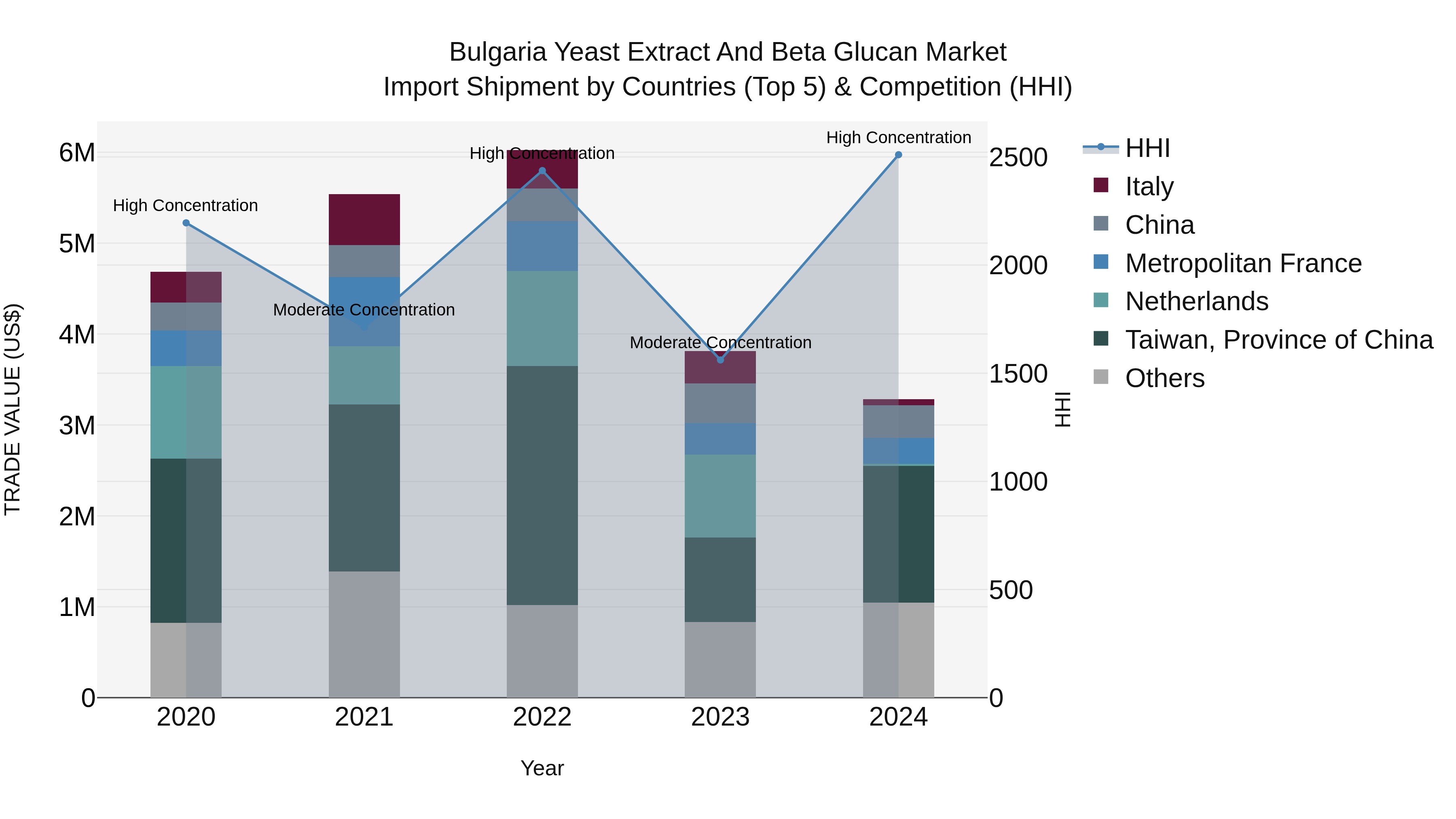 Bulgaria Yeast Extract and Beta Glucan Market Top 5 Importing Countries and Market Competition (HHI) Analysis