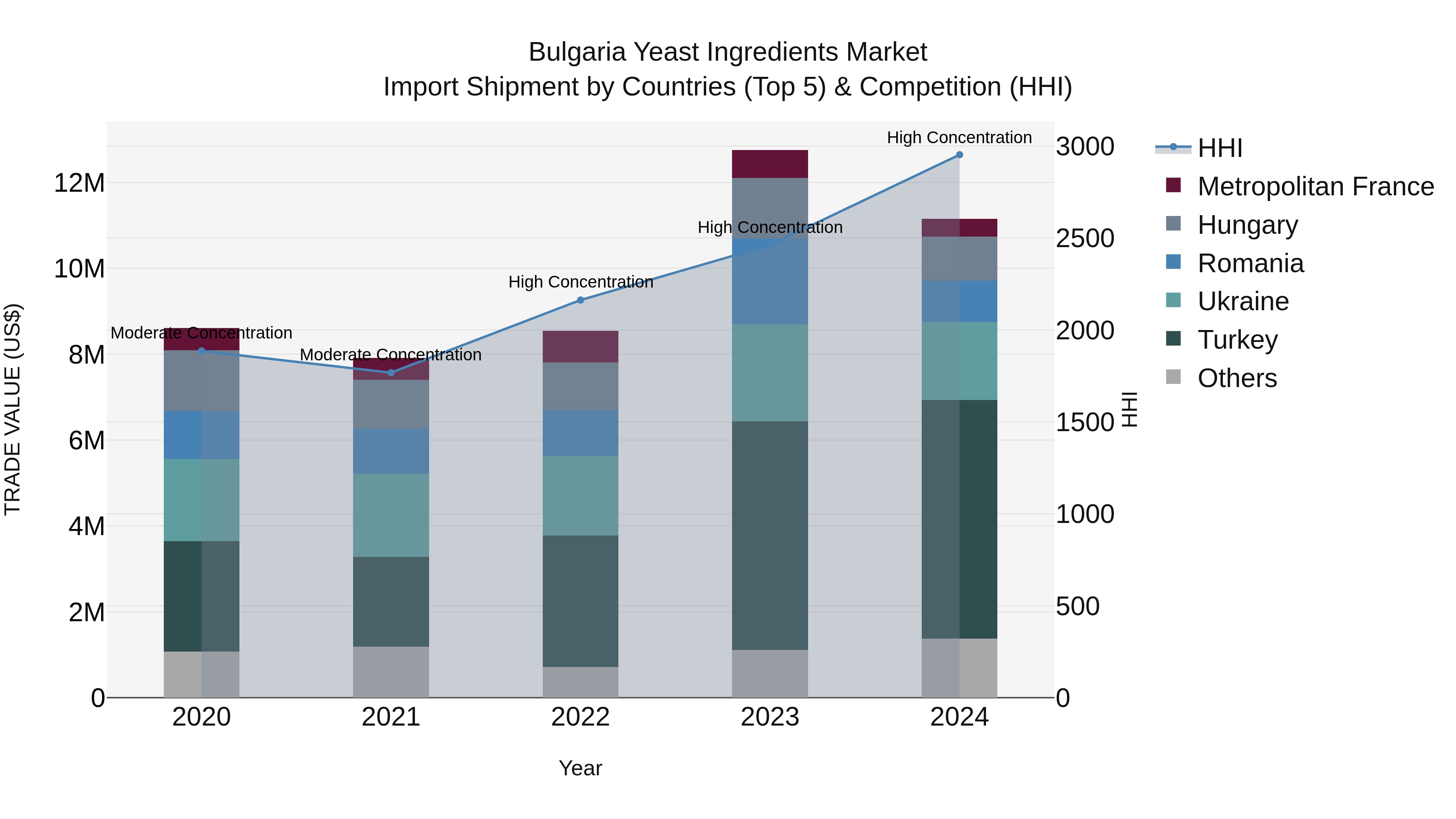 Bulgaria Yeast Ingredients Market Top 5 Importing Countries and Market Competition (HHI) Analysis