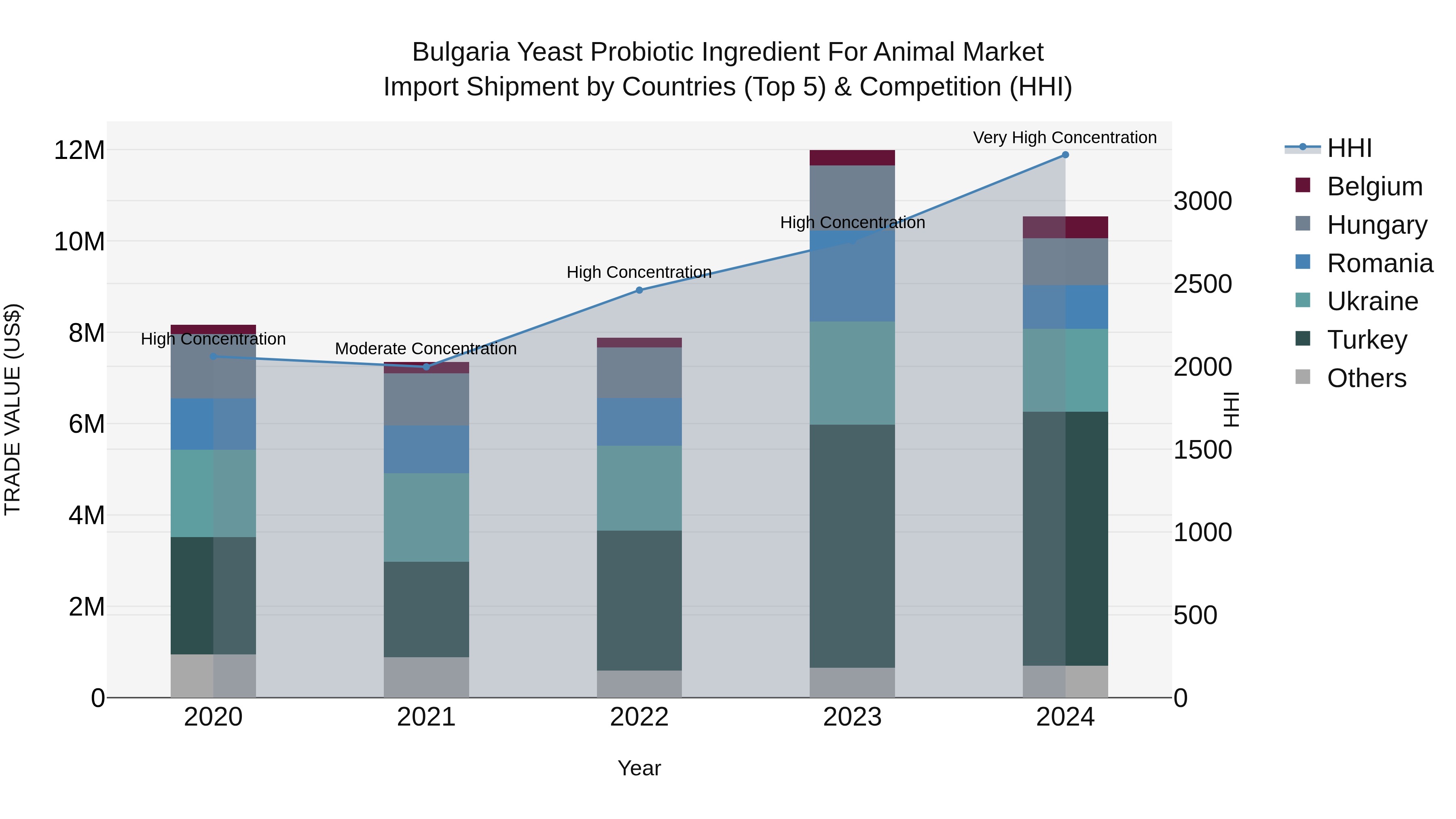 Bulgaria Yeast Probiotic Ingredient for Animal Market Top 5 Importing Countries and Market Competition (HHI) Analysis
