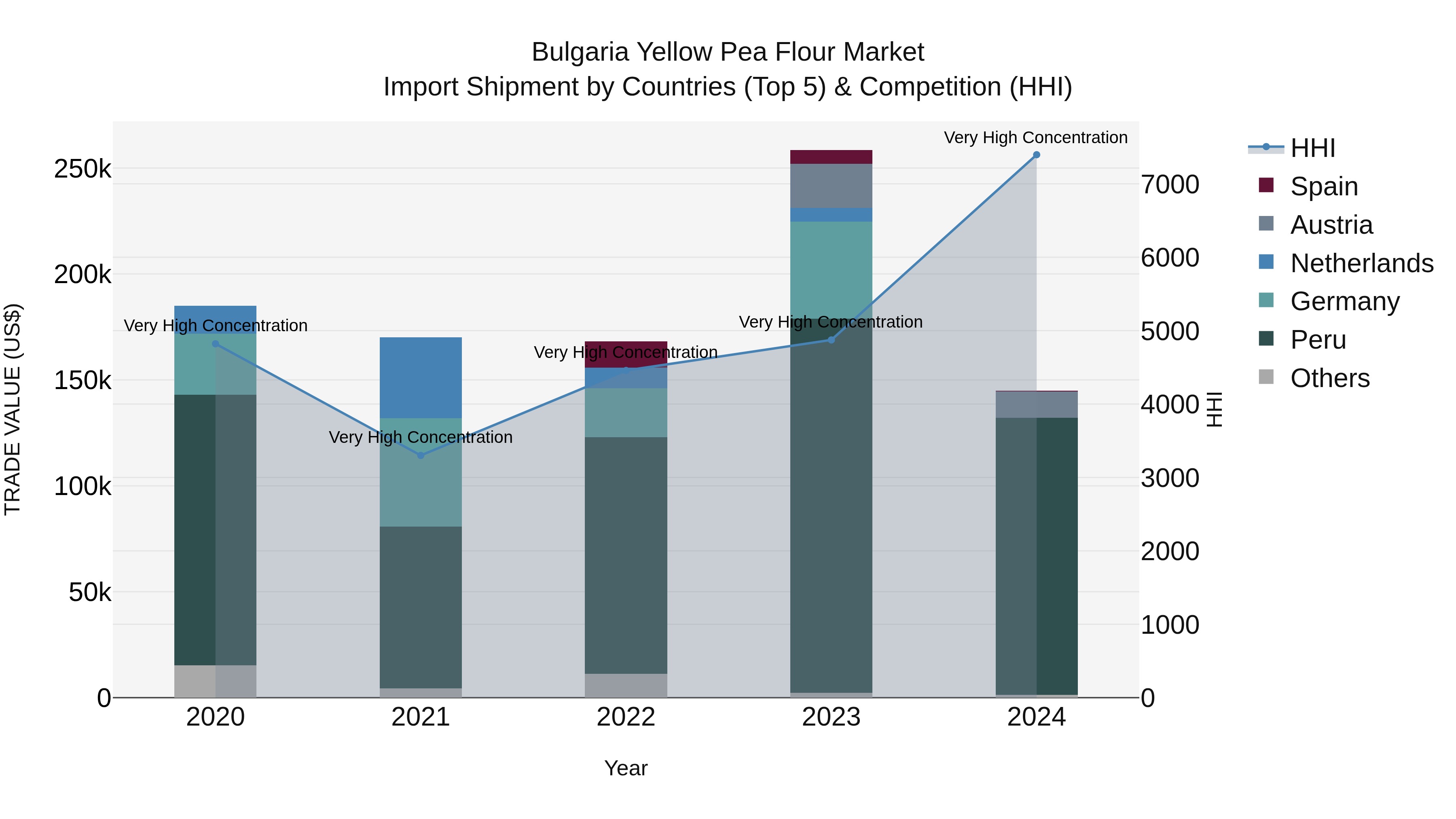 Bulgaria Yellow Pea Flour Market Top 5 Importing Countries and Market Competition (HHI) Analysis