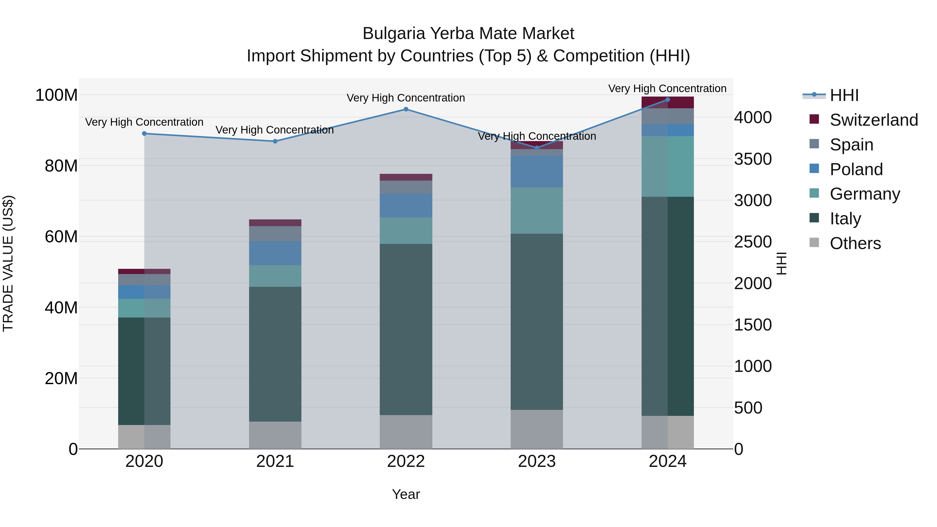 Bulgaria Yerba Mate Market Top 5 Importing Countries and Market Competition (HHI) Analysis