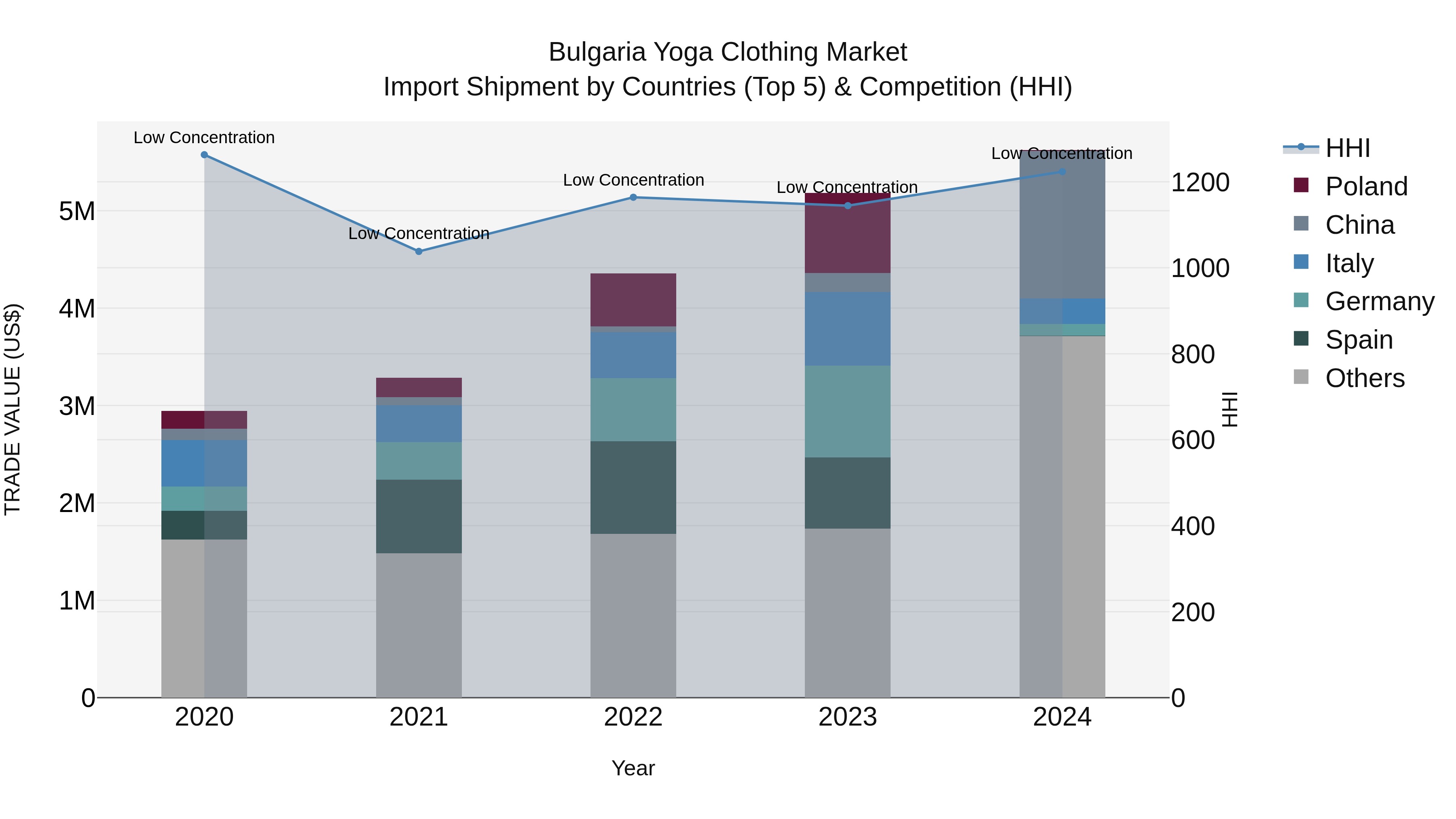 Bulgaria Yoga Clothing Market Top 5 Importing Countries and Market Competition (HHI) Analysis