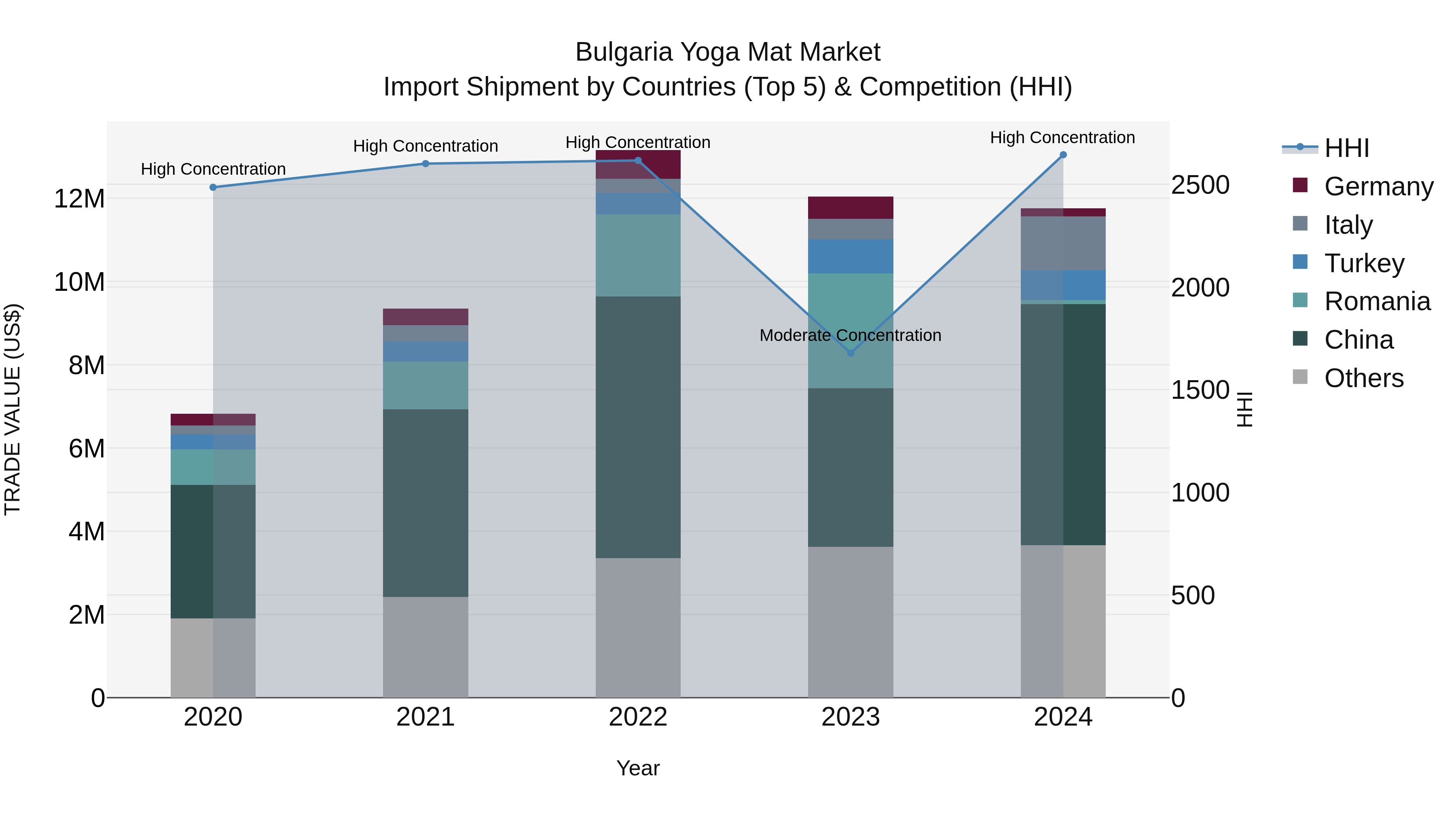 Bulgaria Yoga Mat Market Top 5 Importing Countries and Market Competition (HHI) Analysis