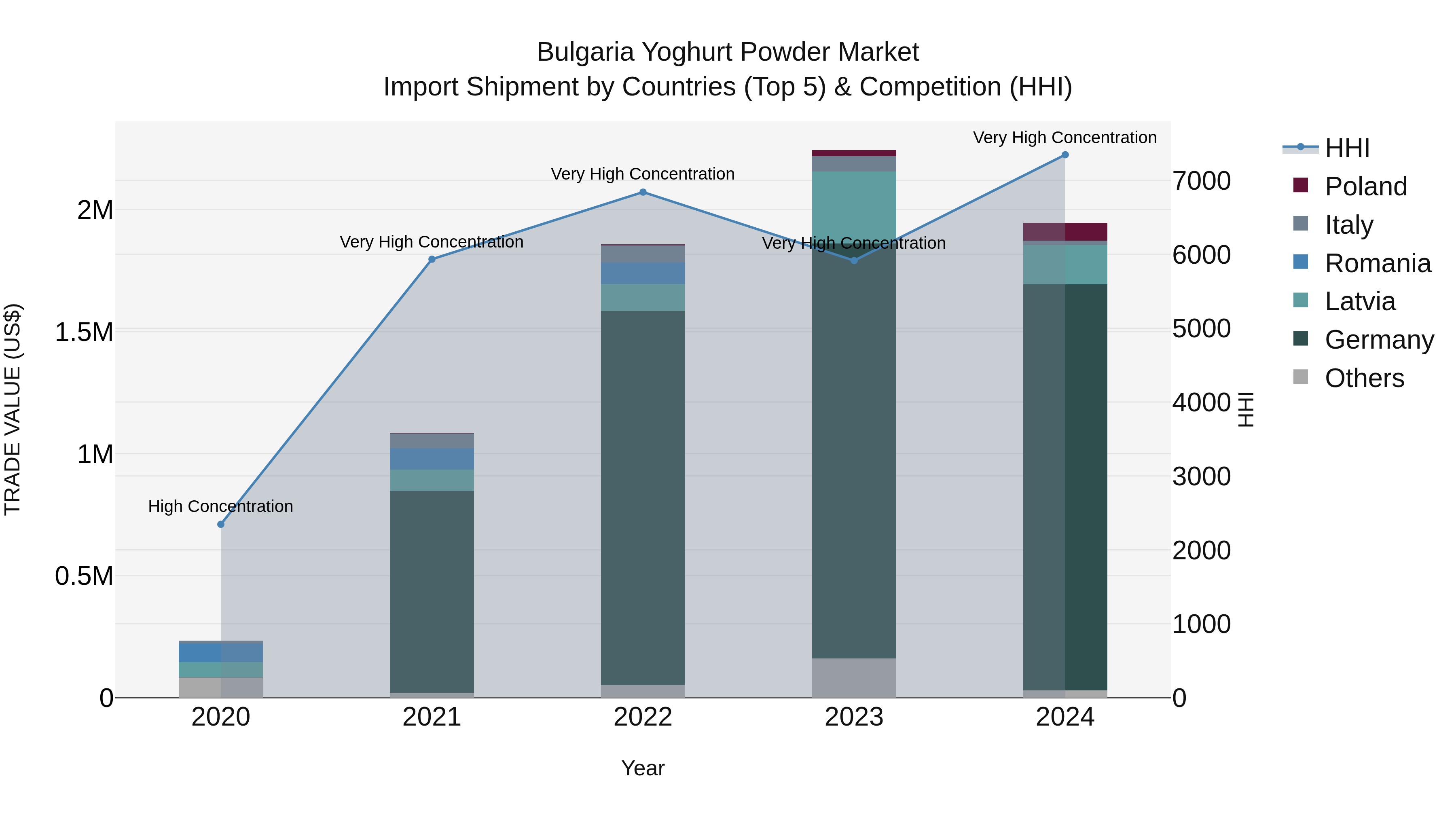 Bulgaria Yoghurt Powder Market Top 5 Importing Countries and Market Competition (HHI) Analysis