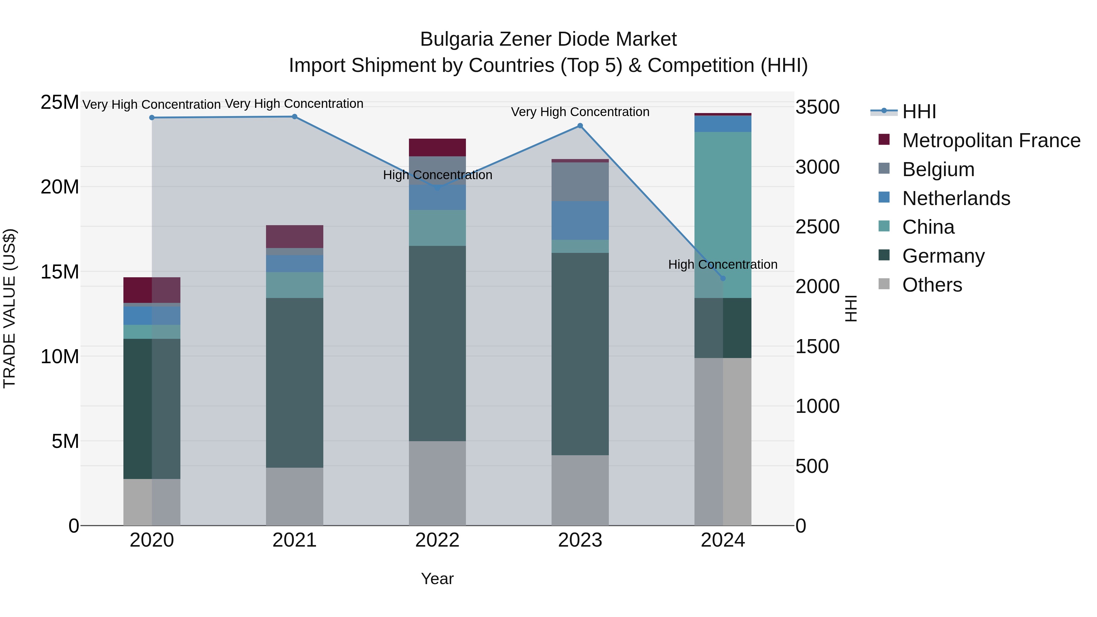 Bulgaria Zener Diode Market Top 5 Importing Countries and Market Competition (HHI) Analysis