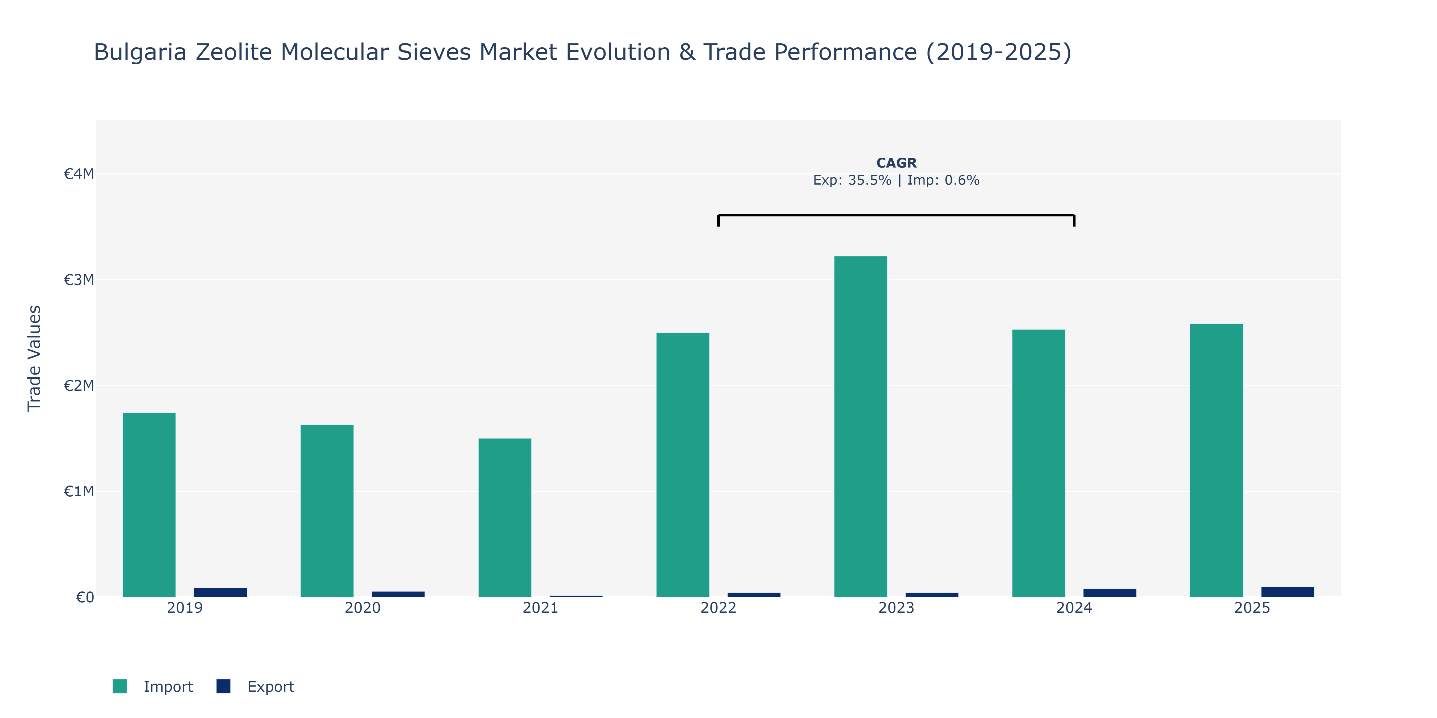 Bulgaria Zeolite Molecular Sieves Market: Production & Trade Performance (2019-2025)
