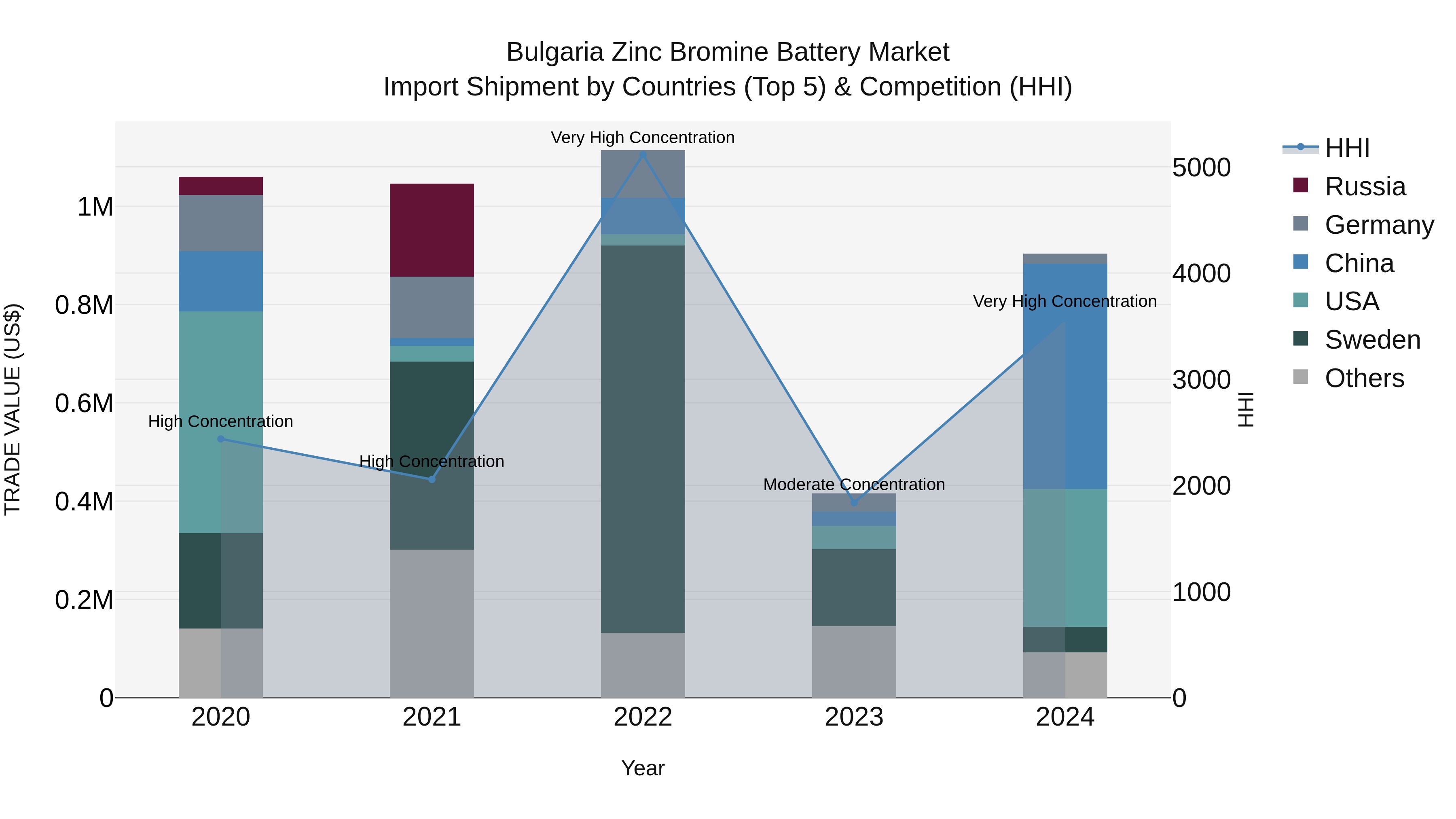 Bulgaria Zinc Bromine Battery Market Top 5 Importing Countries and Market Competition (HHI) Analysis