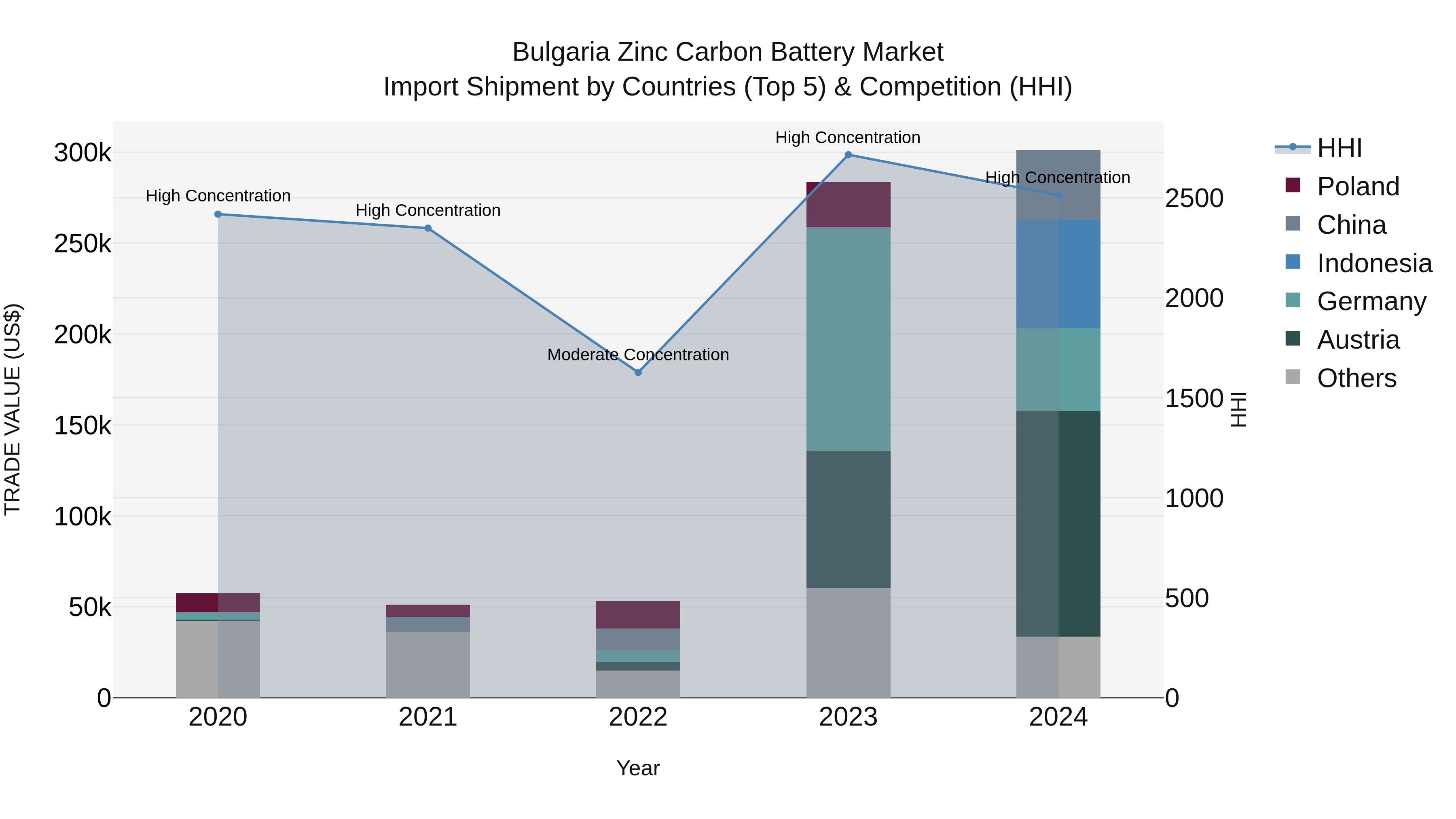 Bulgaria Zinc Carbon Battery Market Top 5 Importing Countries and Market Competition (HHI) Analysis