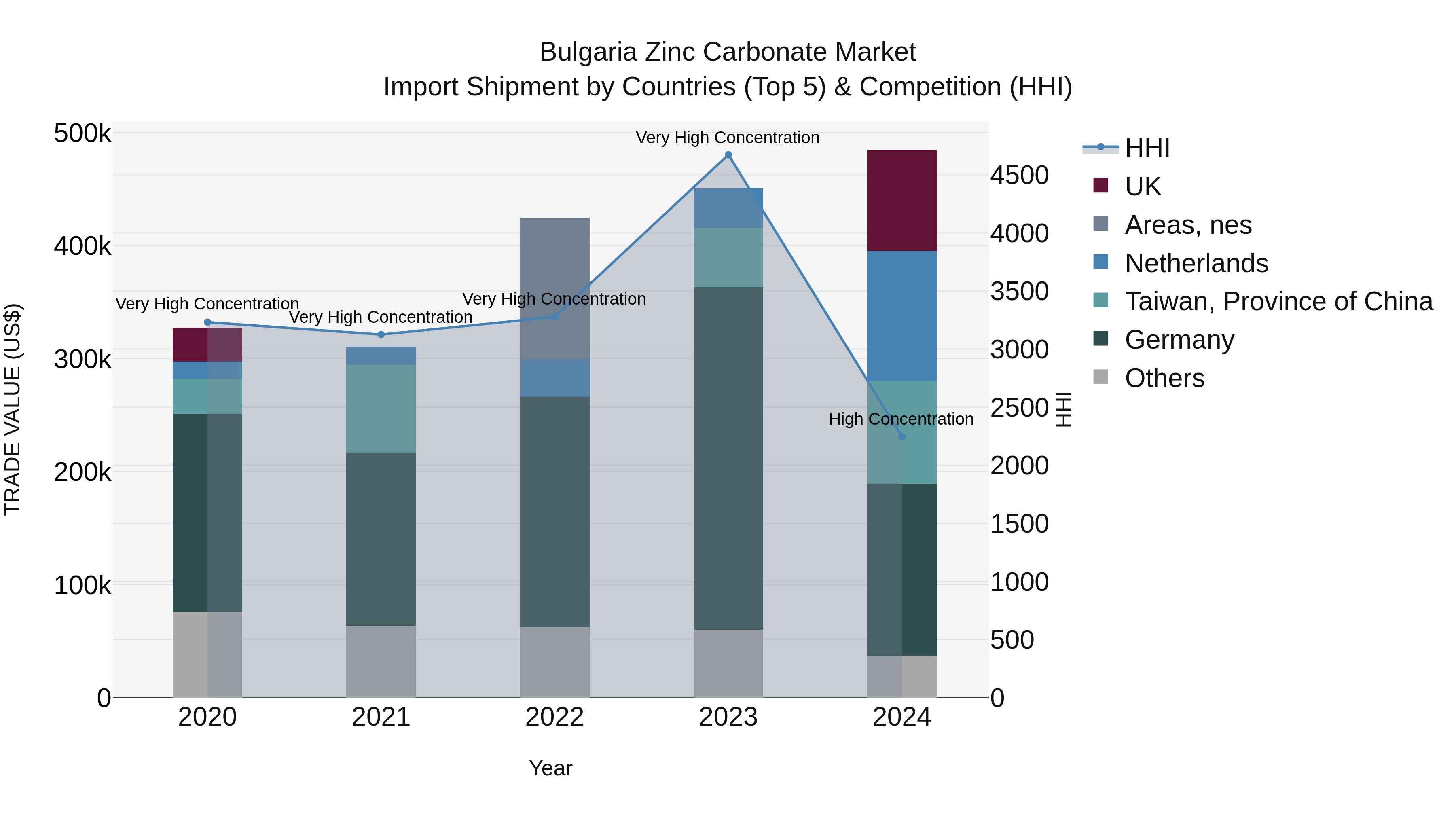 Bulgaria Zinc Carbonate Market Top 5 Importing Countries and Market Competition (HHI) Analysis