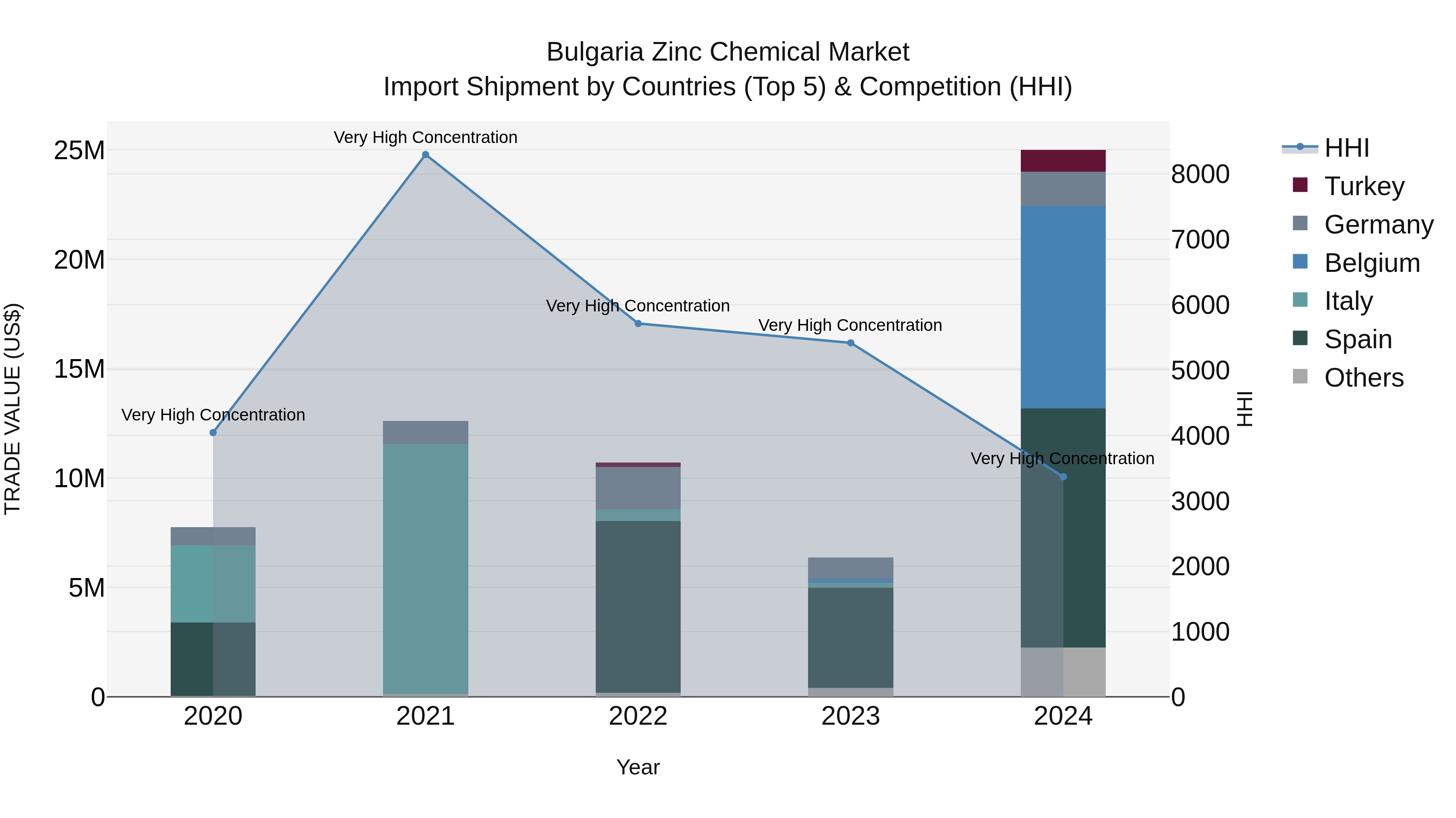 Bulgaria Zinc Chemical Market Top 5 Importing Countries and Market Competition (HHI) Analysis