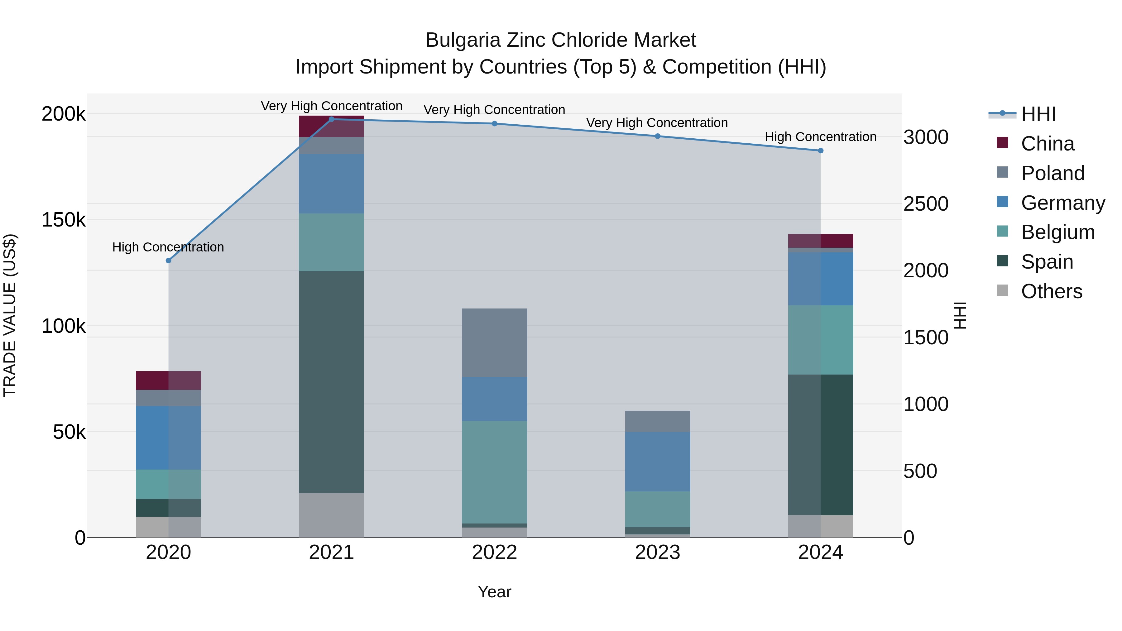 Bulgaria Zinc Chloride Market Top 5 Importing Countries and Market Competition (HHI) Analysis