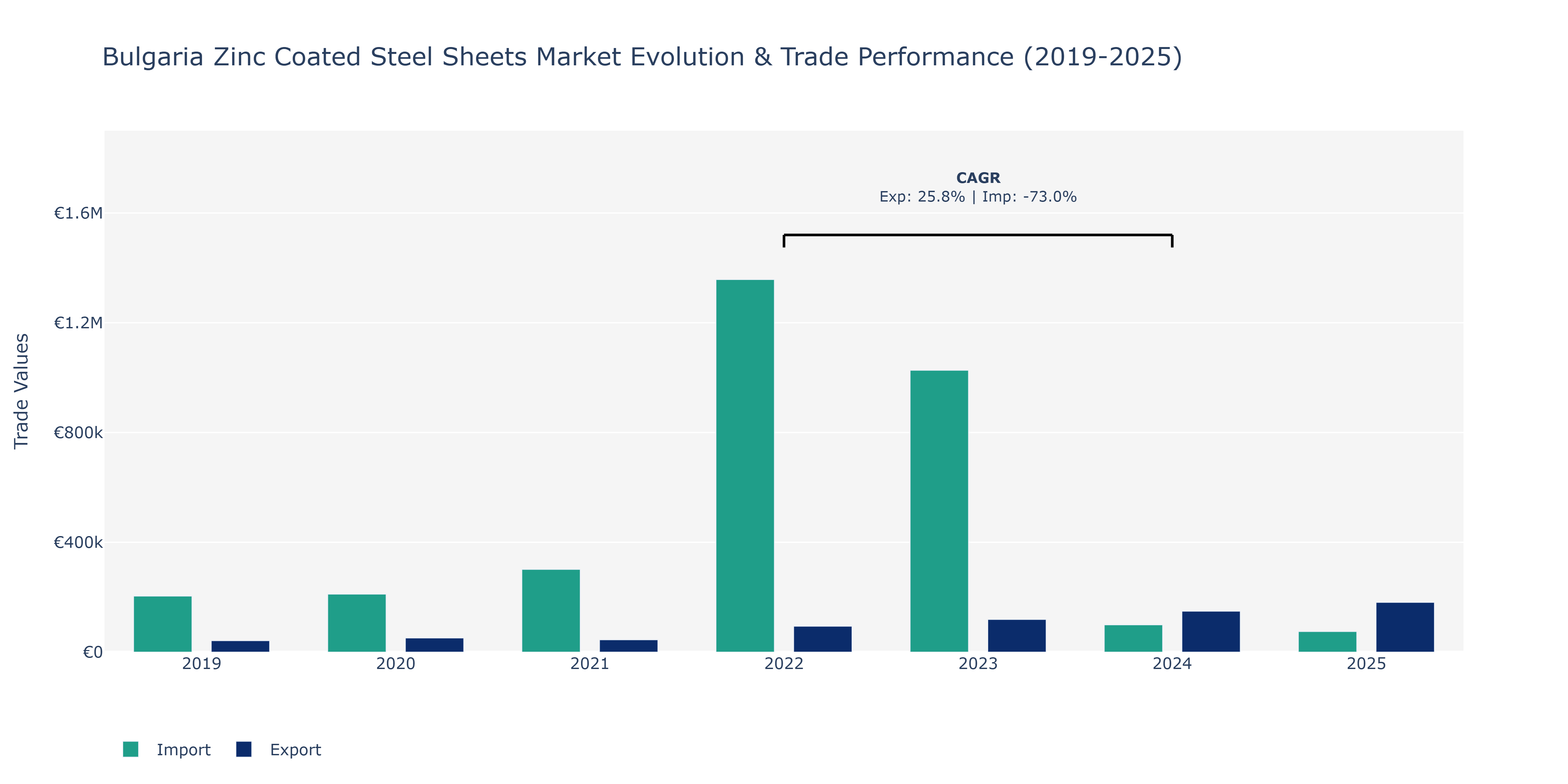 Bulgaria Zinc Coated Steel Sheets Market: Production & Trade Performance (2019-2025)