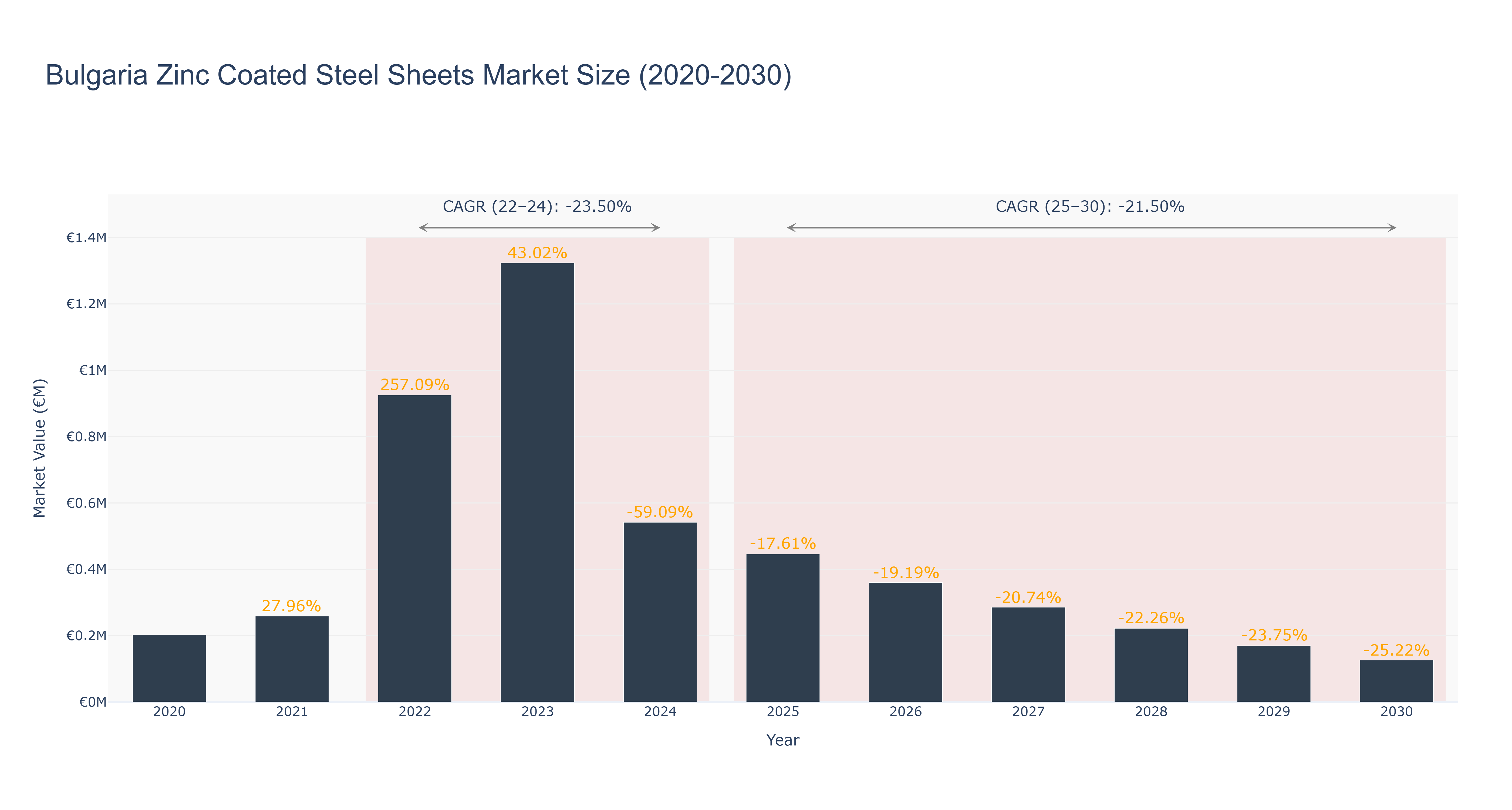 Bulgaria Zinc Coated Steel Sheets Market Size (2020-2030)