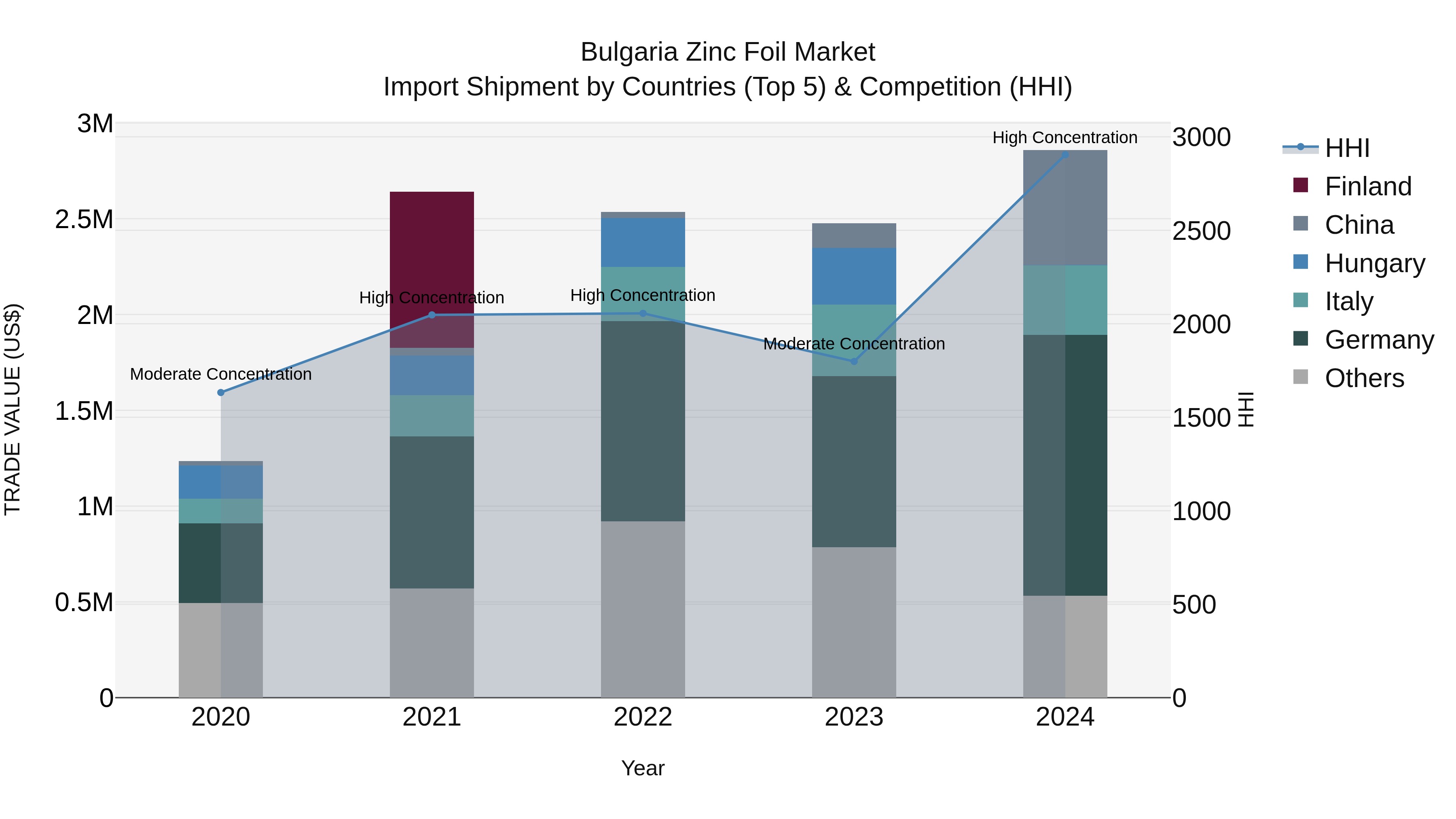 Bulgaria Zinc Foil Market Top 5 Importing Countries and Market Competition (HHI) Analysis