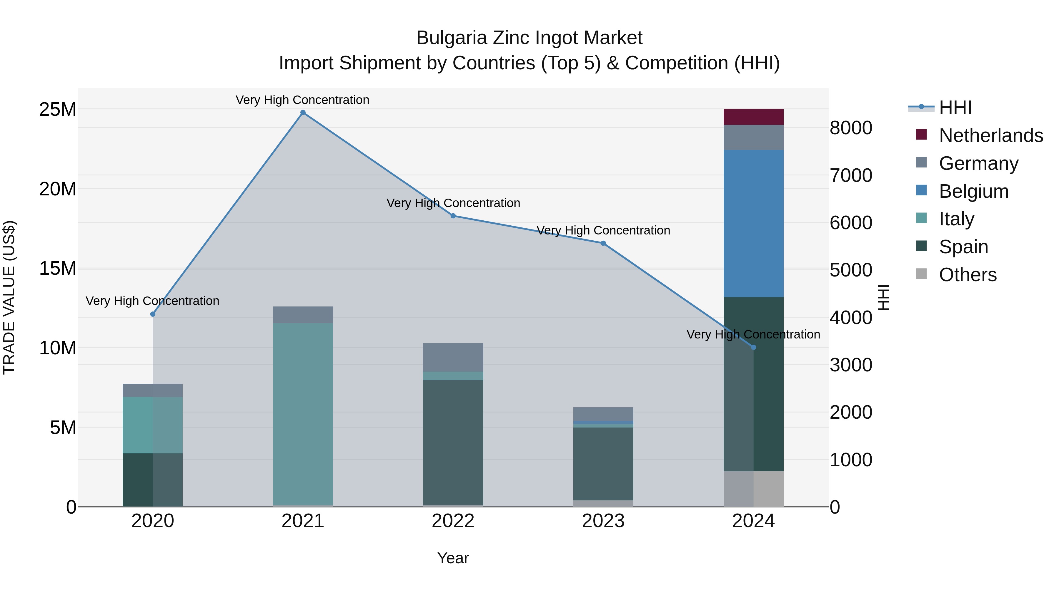 Bulgaria Zinc Ingot Market Top 5 Importing Countries and Market Competition (HHI) Analysis