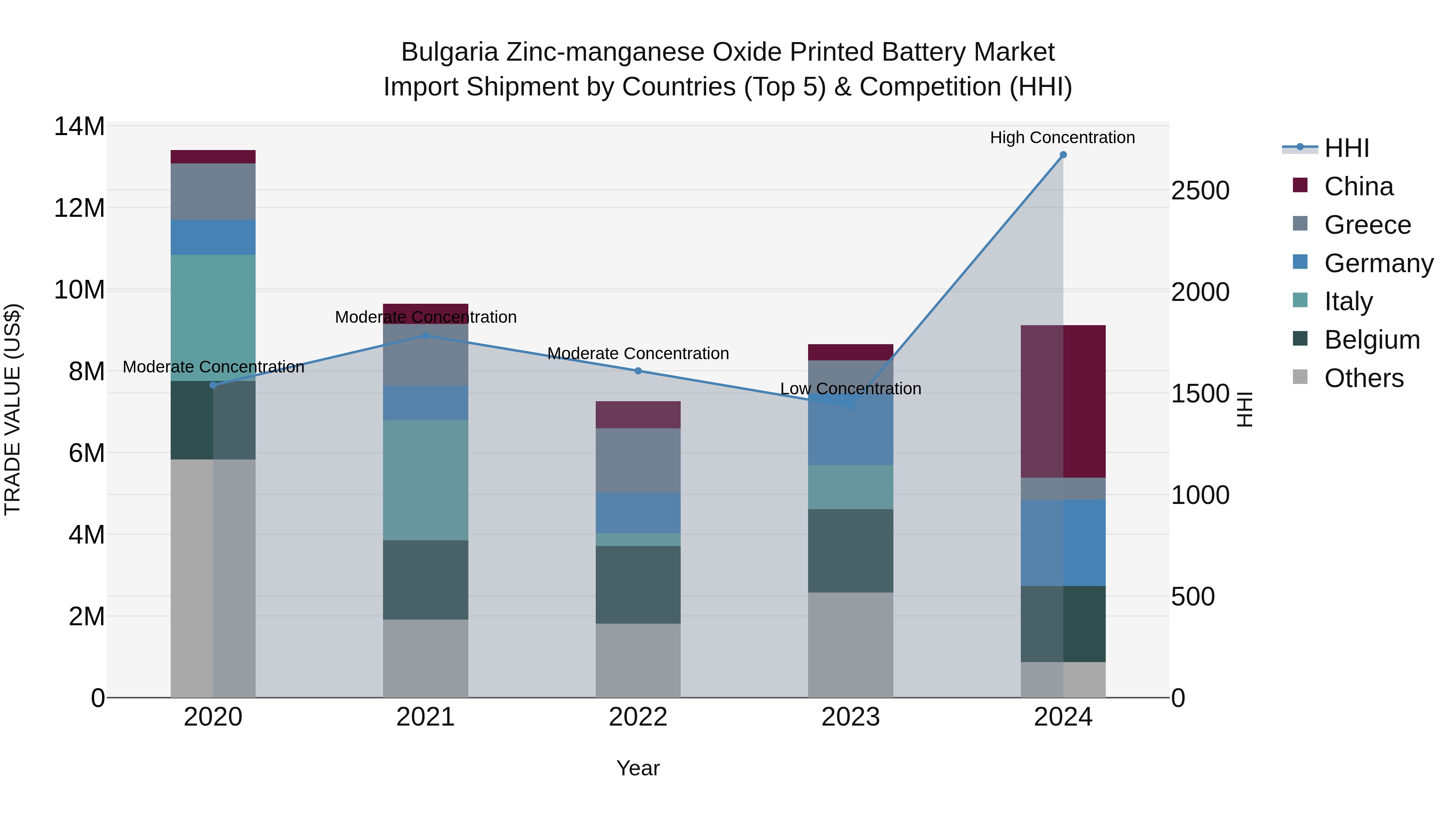 Bulgaria Zinc-manganese Oxide Printed Battery Market Top 5 Importing Countries and Market Competition (HHI) Analysis