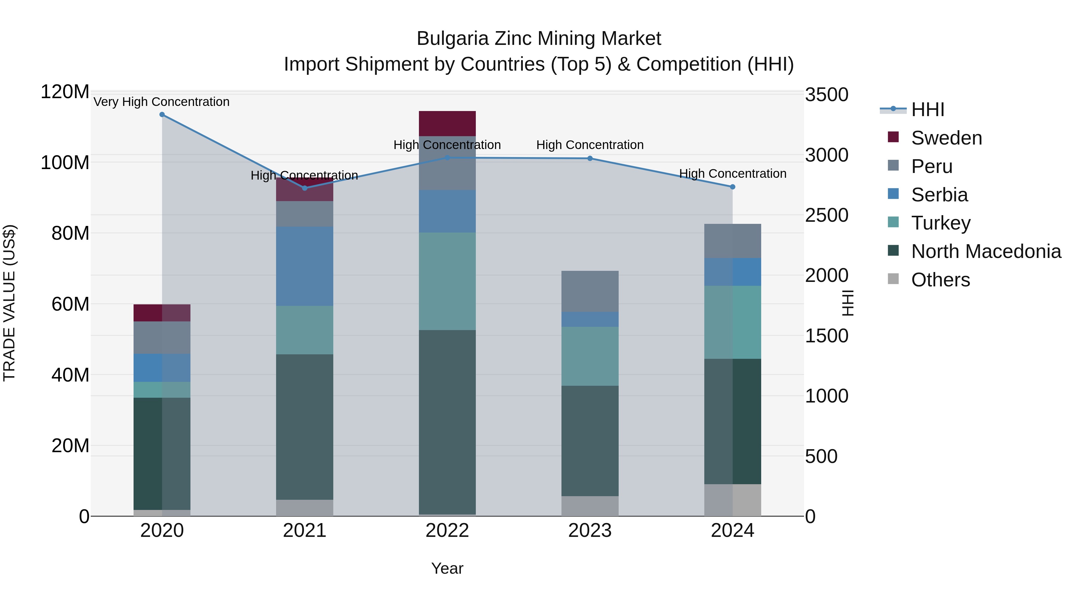 Bulgaria Zinc Mining Market Top 5 Importing Countries and Market Competition (HHI) Analysis