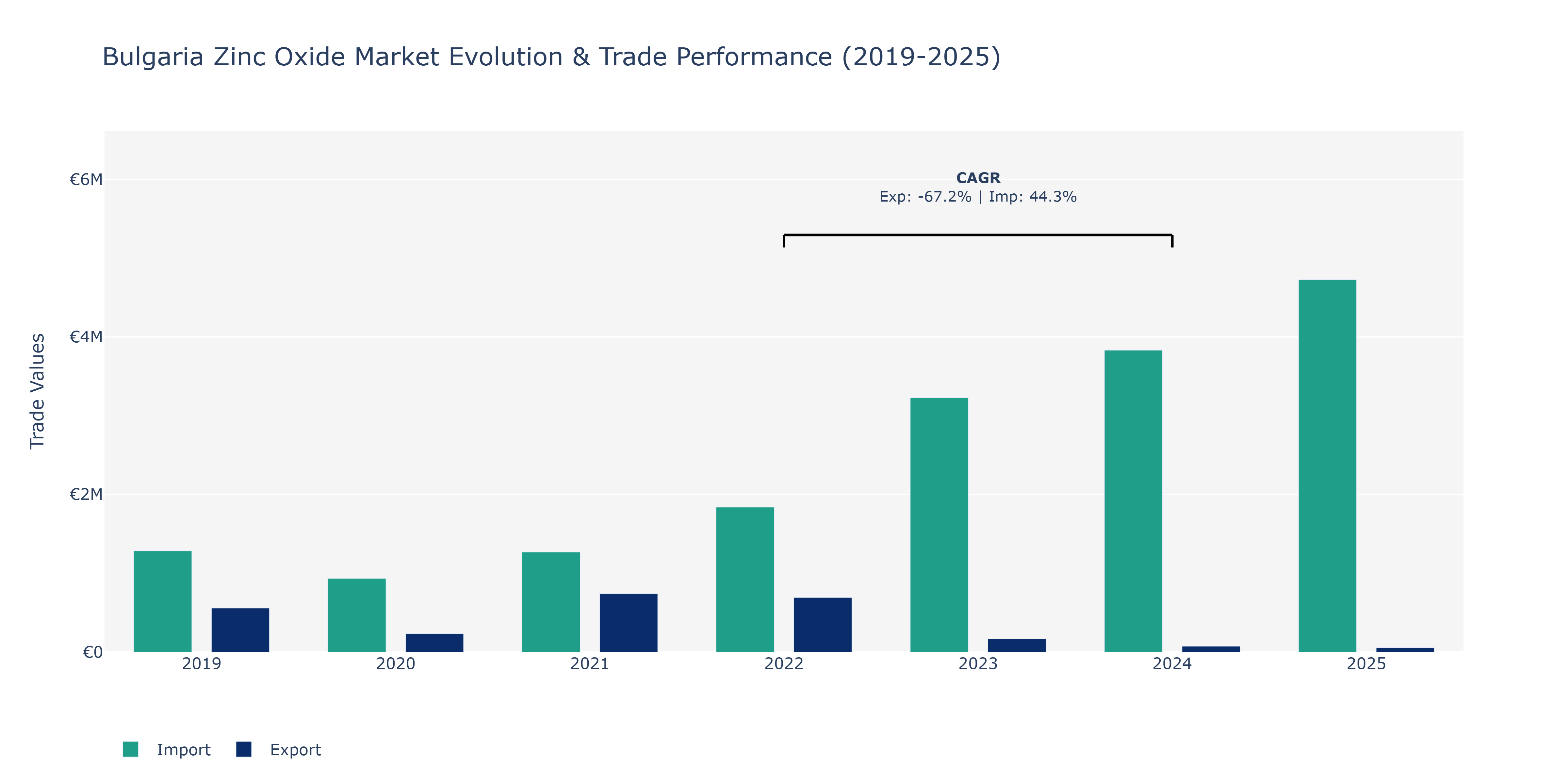 Bulgaria Zinc Oxide Market: Production & Trade Performance (2019-2025)