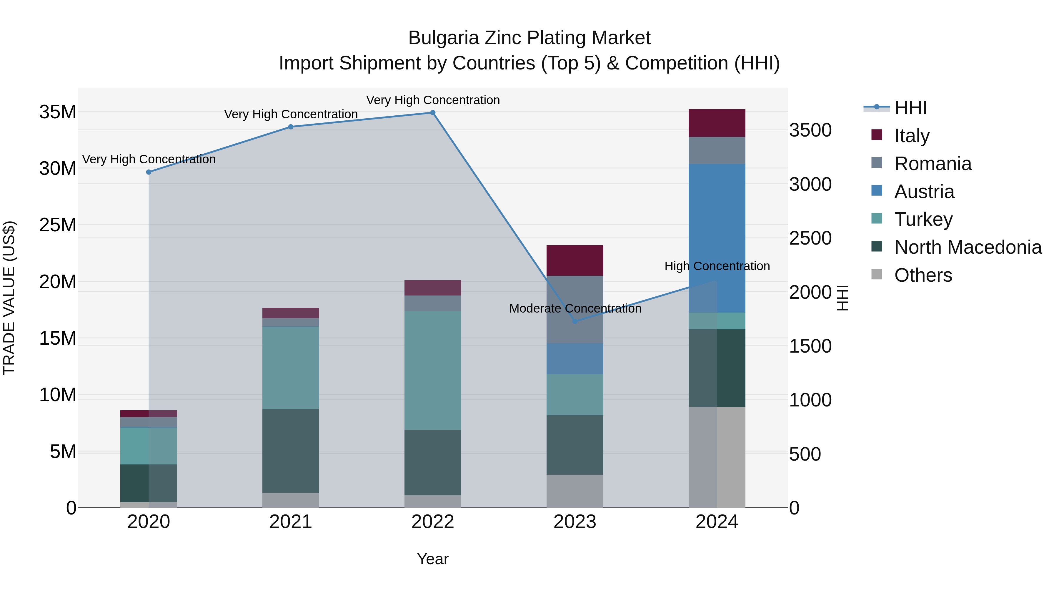 Bulgaria Zinc Plating Market Top 5 Importing Countries and Market Competition (HHI) Analysis