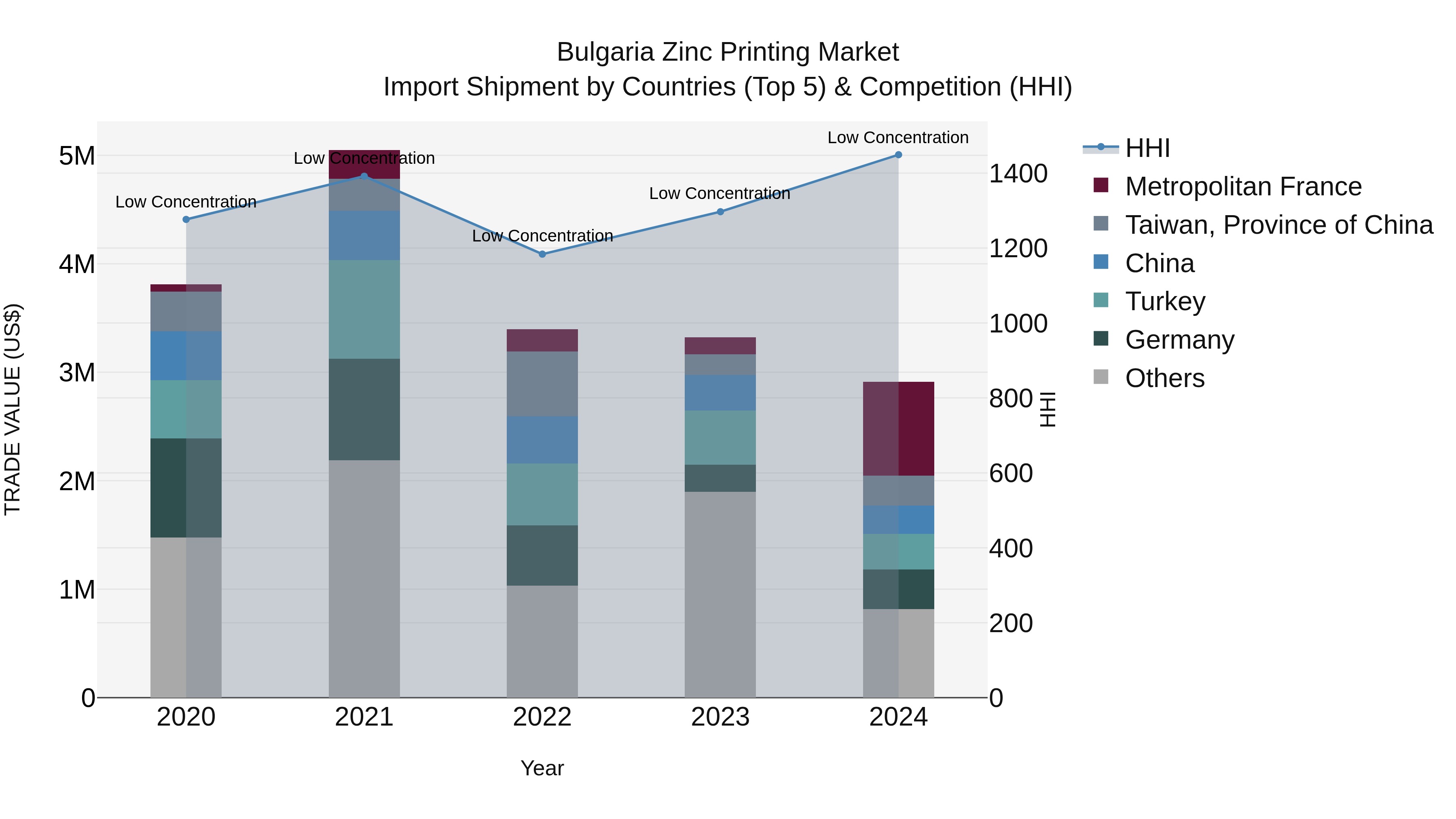 Bulgaria Zinc Printing Market Top 5 Importing Countries and Market Competition (HHI) Analysis