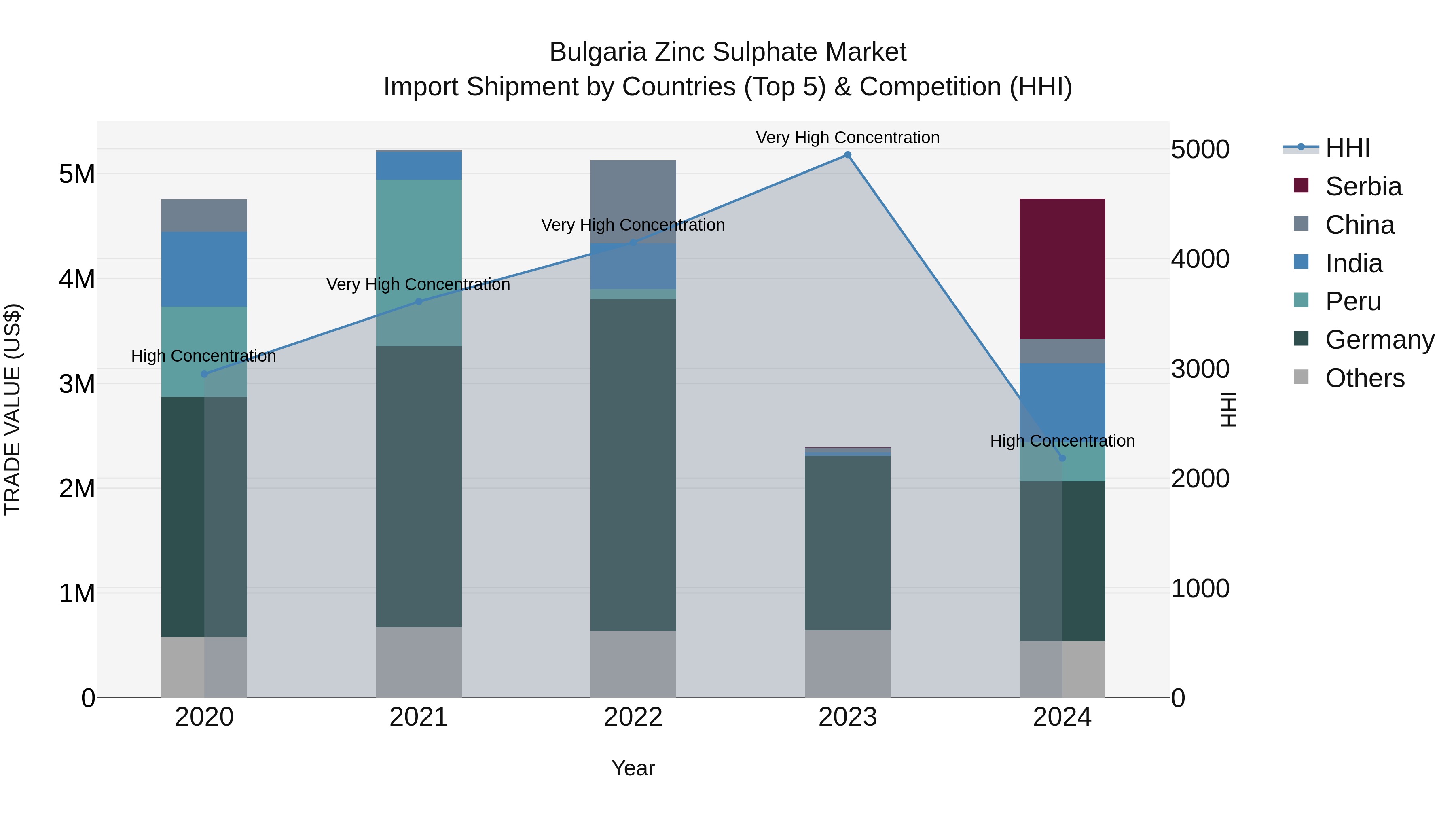 Bulgaria Zinc Sulphate Market Top 5 Importing Countries and Market Competition (HHI) Analysis