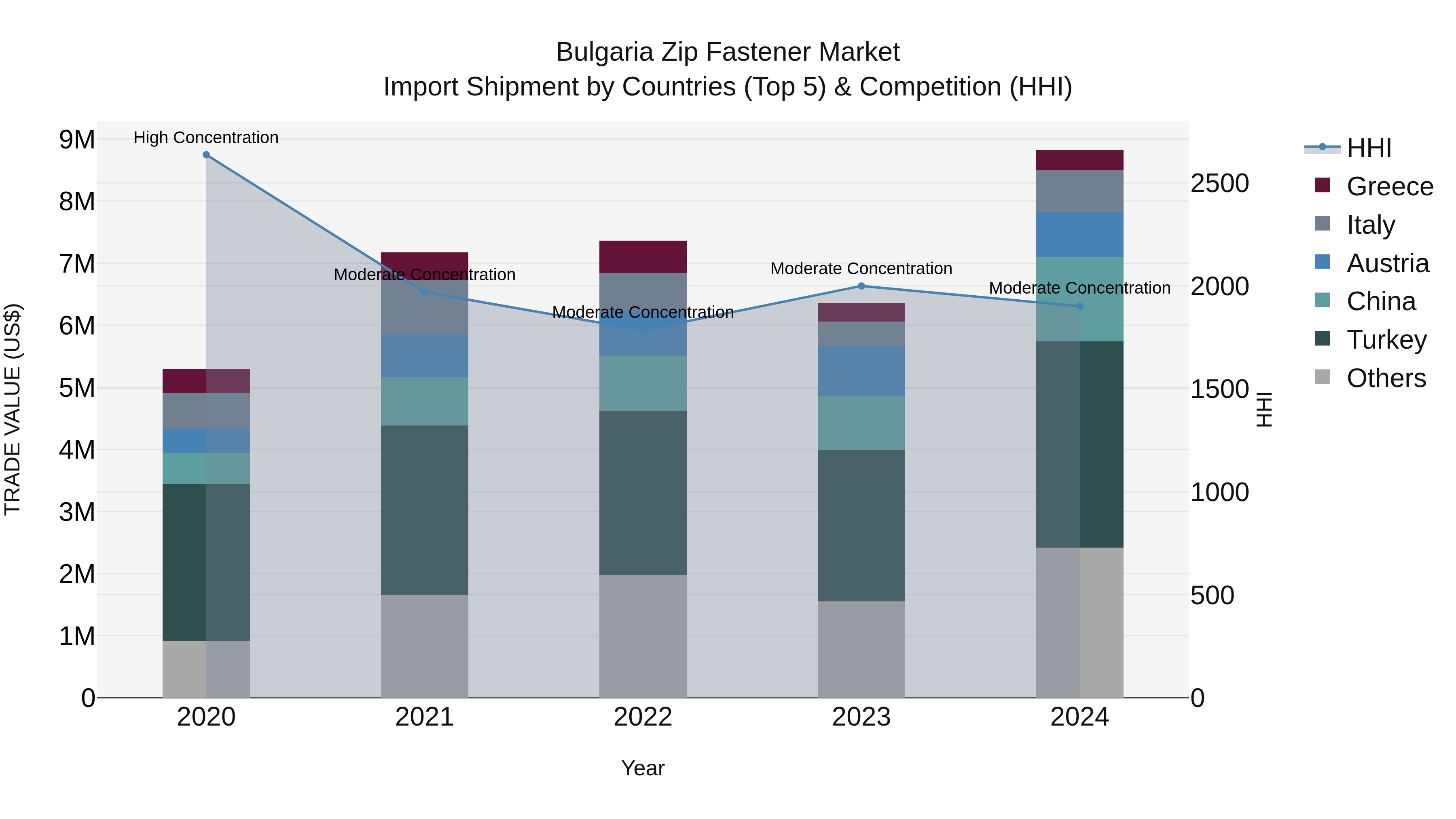 Bulgaria Zip Fastener Market Top 5 Importing Countries and Market Competition (HHI) Analysis