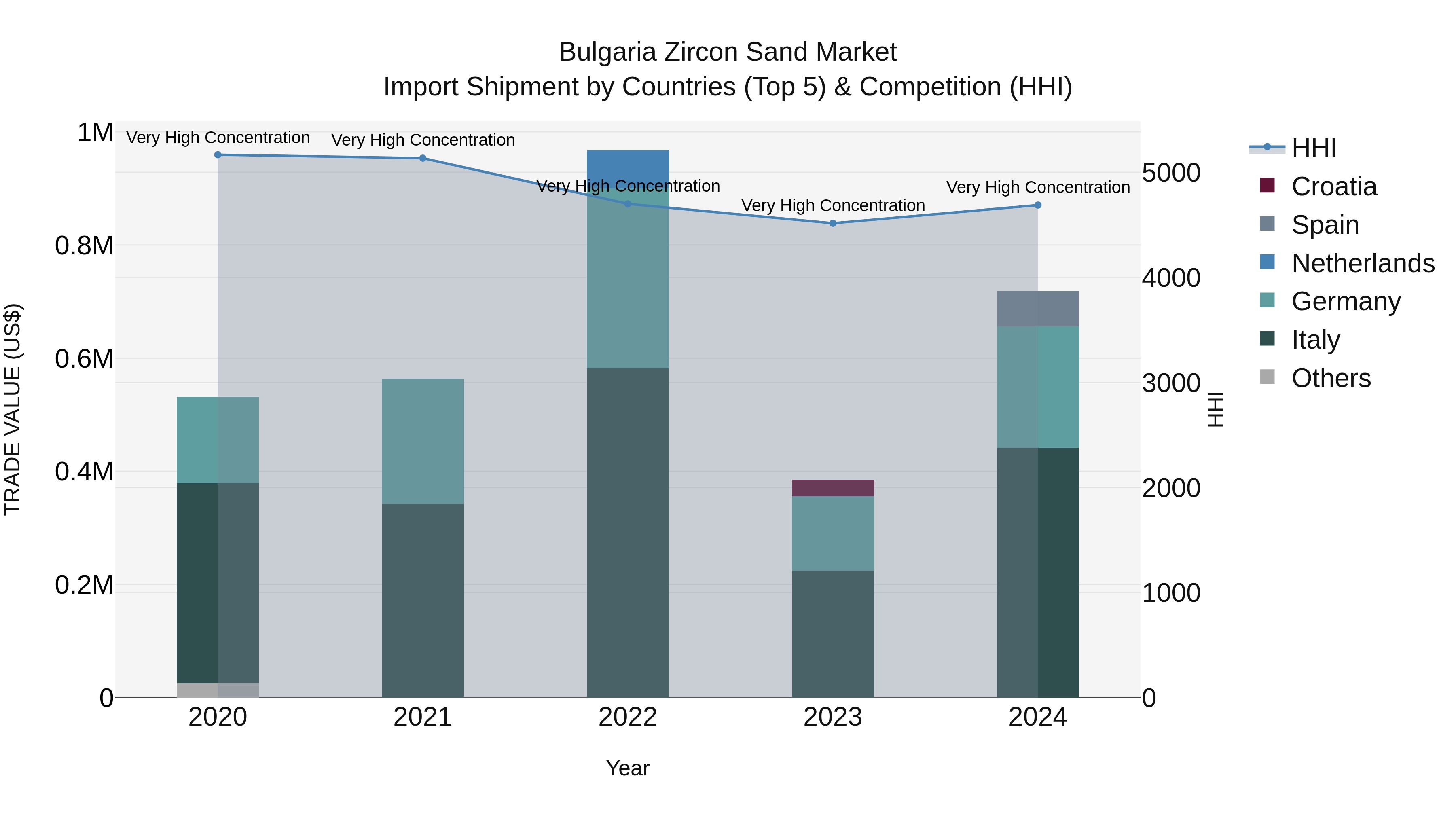 Bulgaria Zircon Sand Market Top 5 Importing Countries and Market Competition (HHI) Analysis