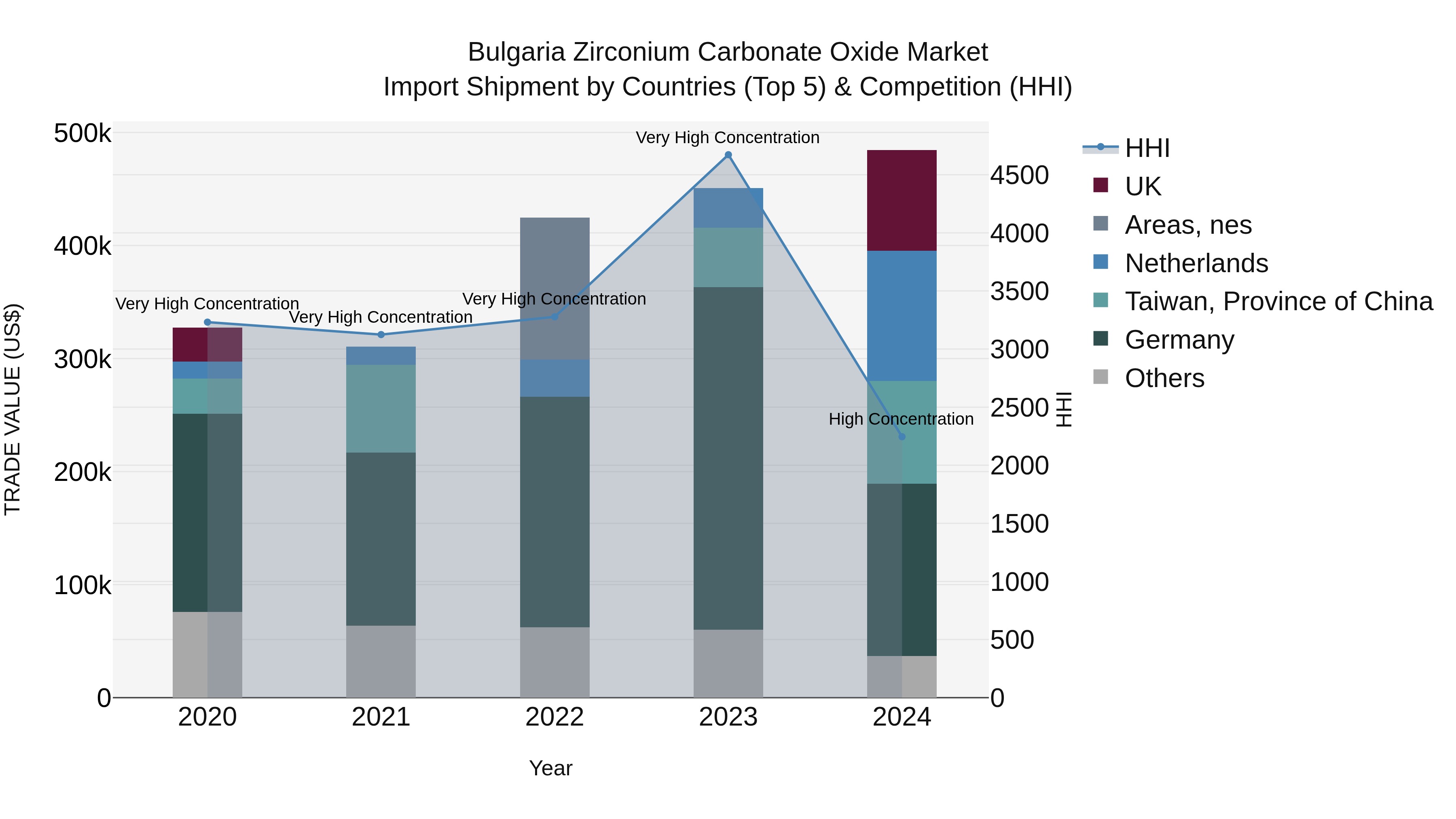 Bulgaria Zirconium Carbonate Oxide Market Top 5 Importing Countries and Market Competition (HHI) Analysis