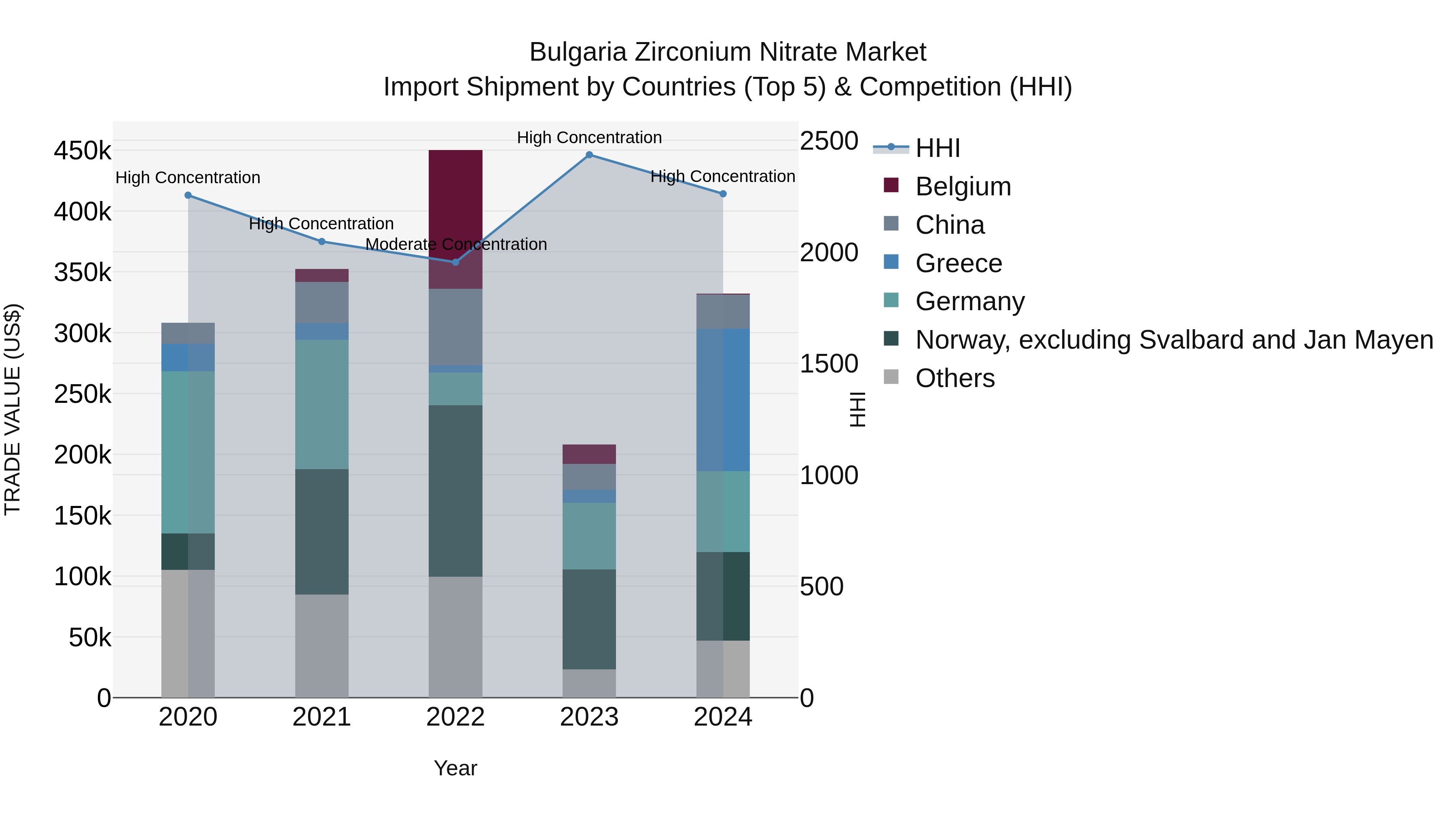 Bulgaria Zirconium Nitrate Market Top 5 Importing Countries and Market Competition (HHI) Analysis