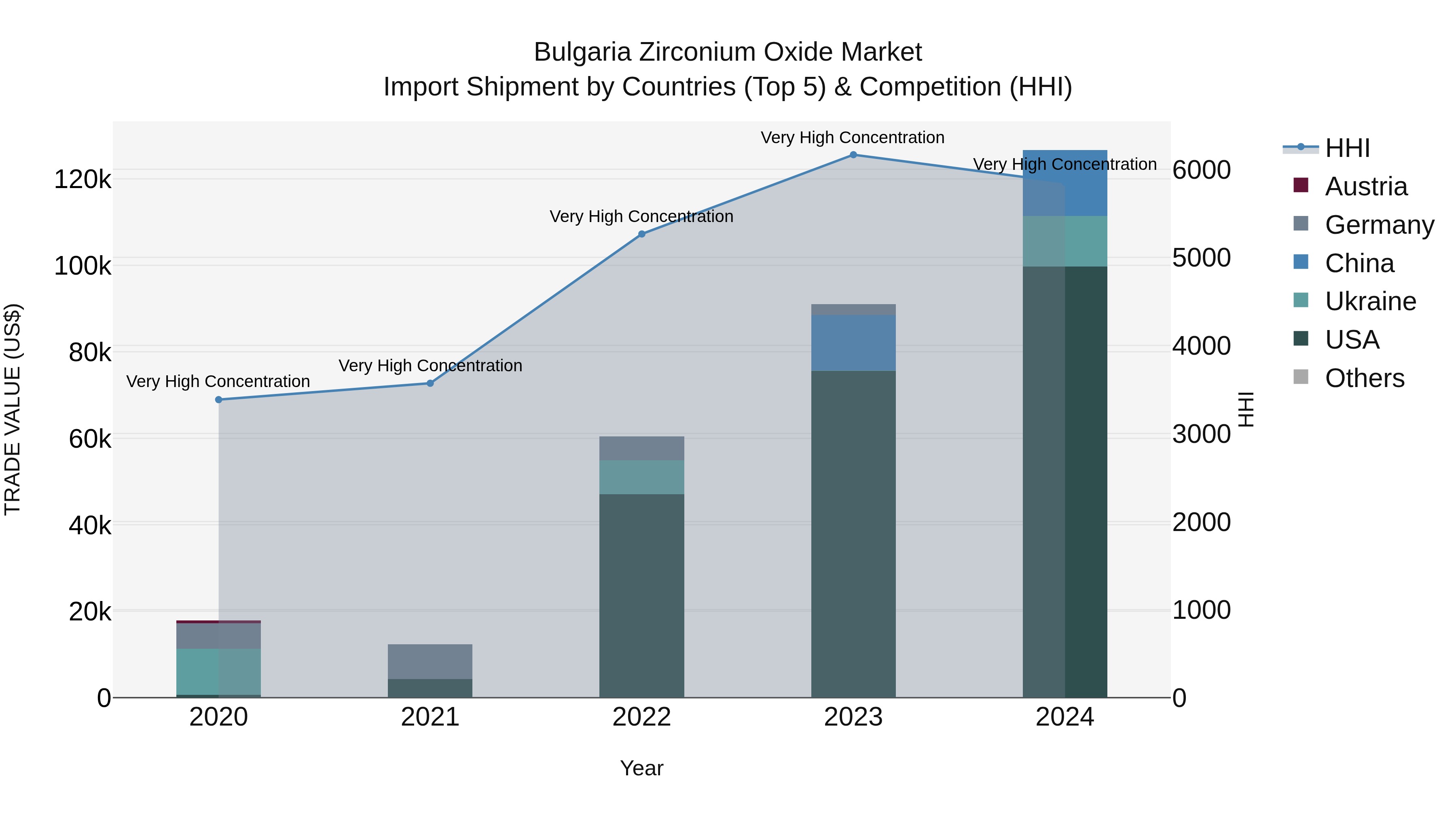 Bulgaria Zirconium Oxide Market Top 5 Importing Countries and Market Competition (HHI) Analysis