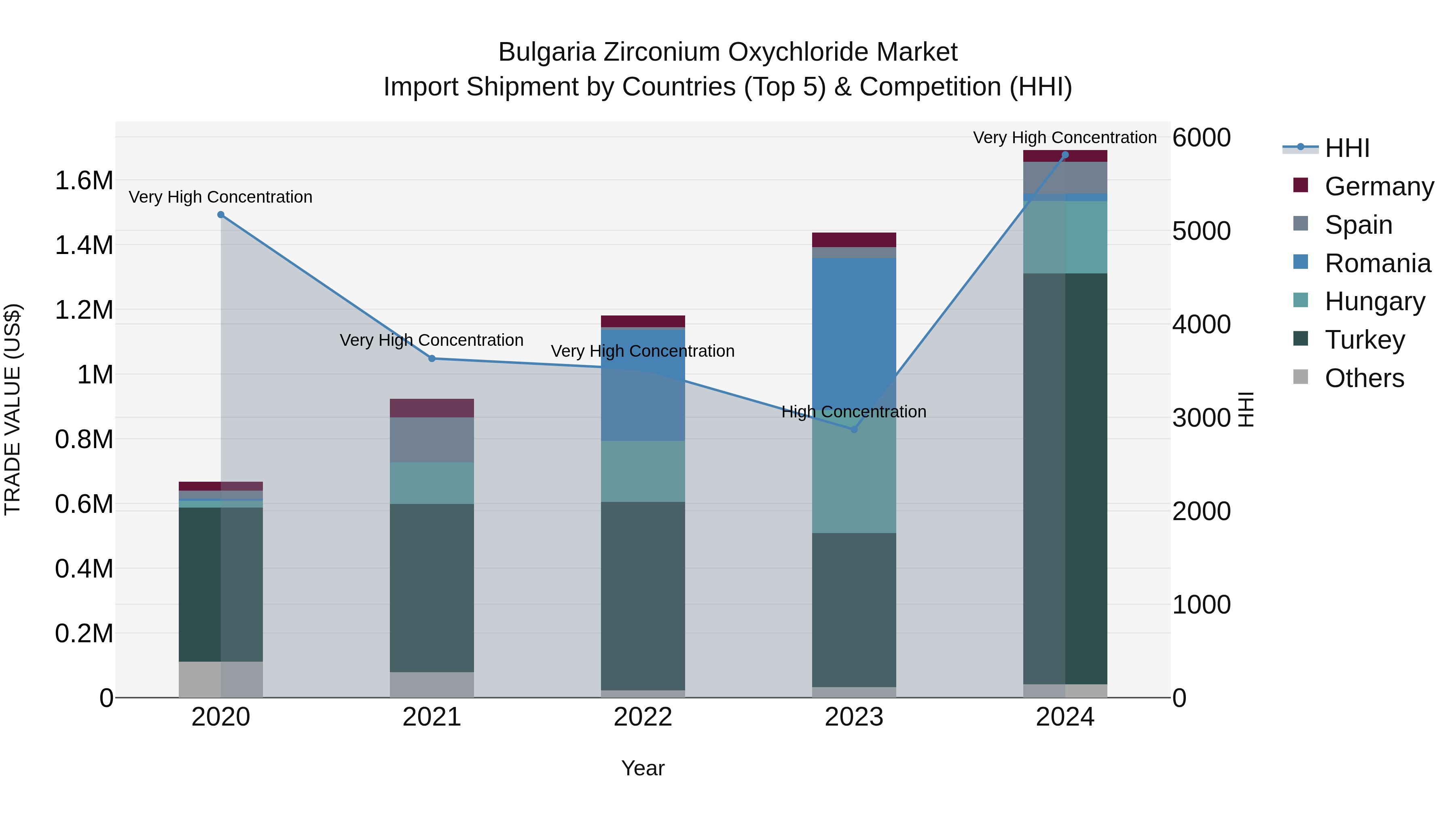 Bulgaria Zirconium Oxychloride Market Top 5 Importing Countries and Market Competition (HHI) Analysis