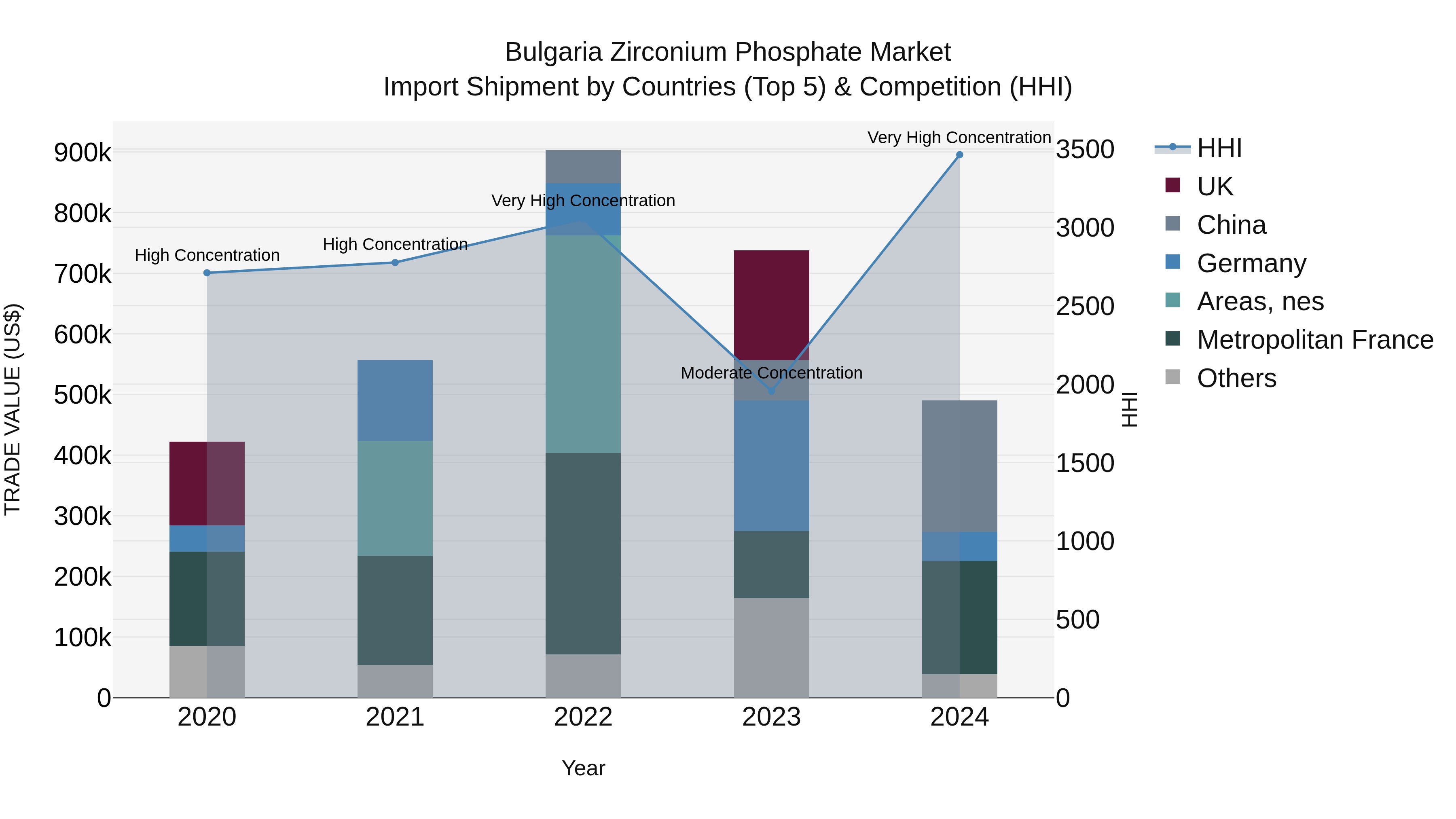 Bulgaria Zirconium Phosphate Market Top 5 Importing Countries and Market Competition (HHI) Analysis