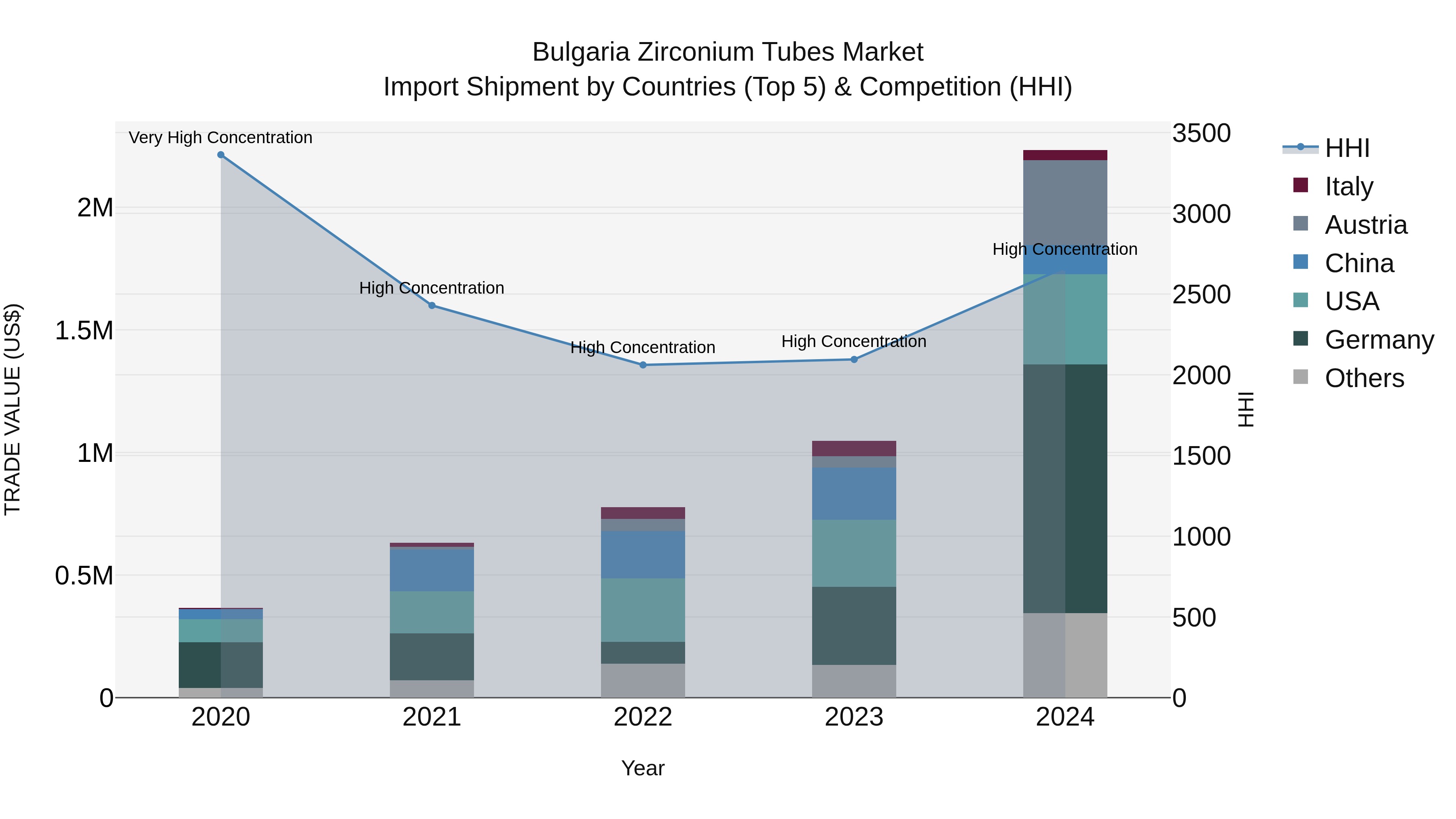 Bulgaria Zirconium Tubes Market Top 5 Importing Countries and Market Competition (HHI) Analysis