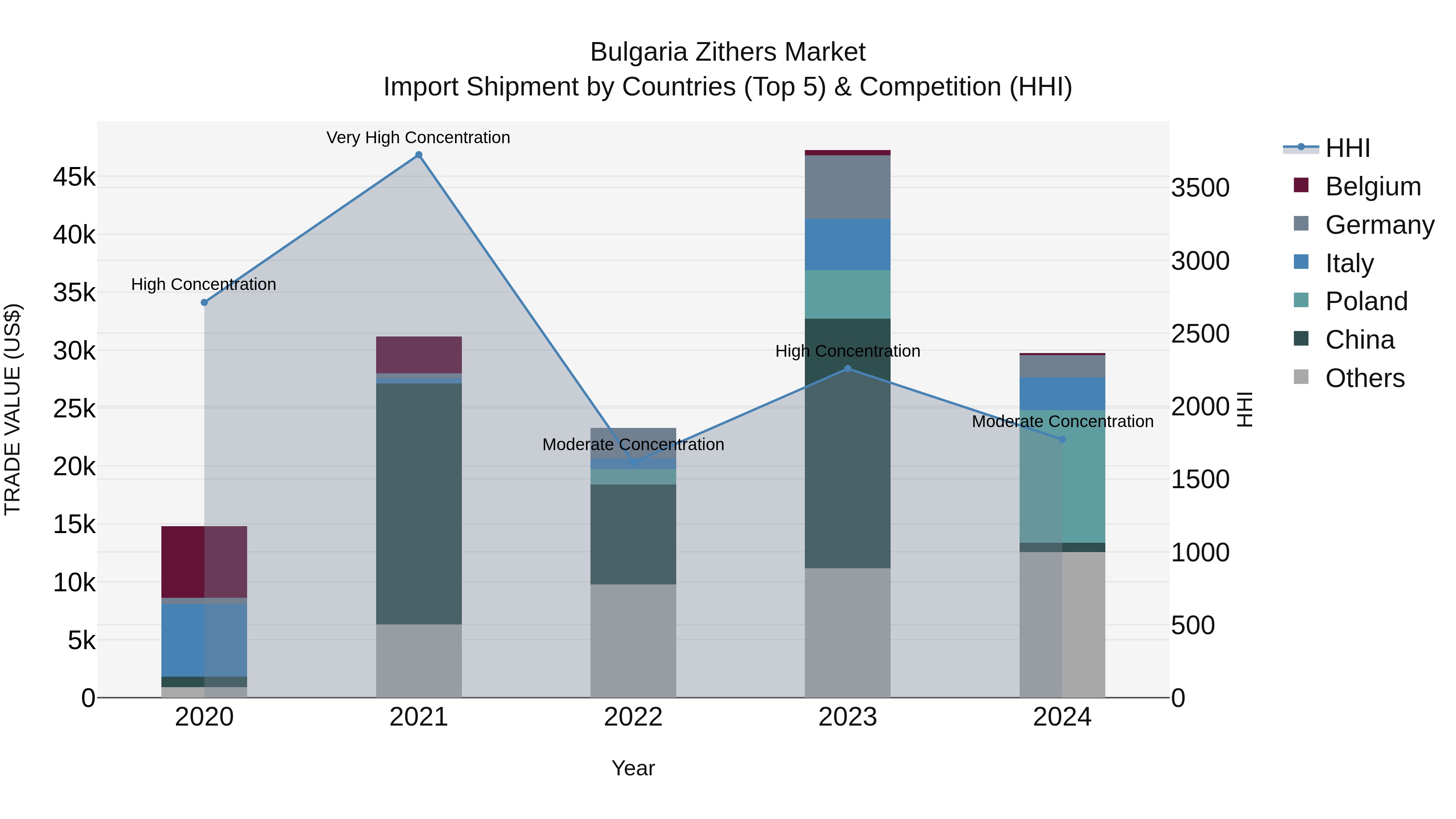 Bulgaria Zithers Market Top 5 Importing Countries and Market Competition (HHI) Analysis