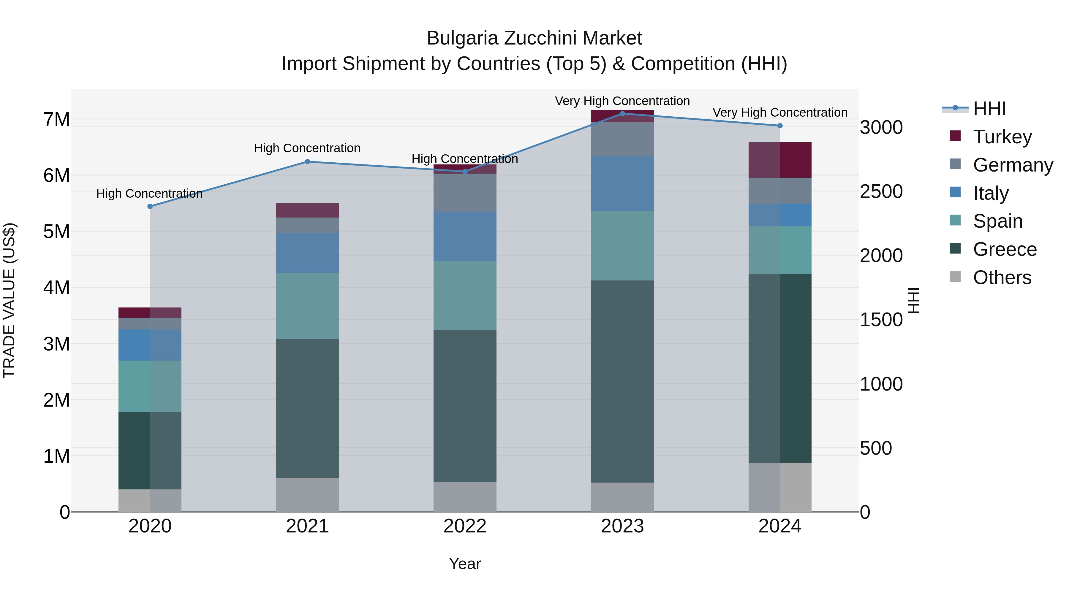 Bulgaria Zucchini Market Top 5 Importing Countries and Market Competition (HHI) Analysis