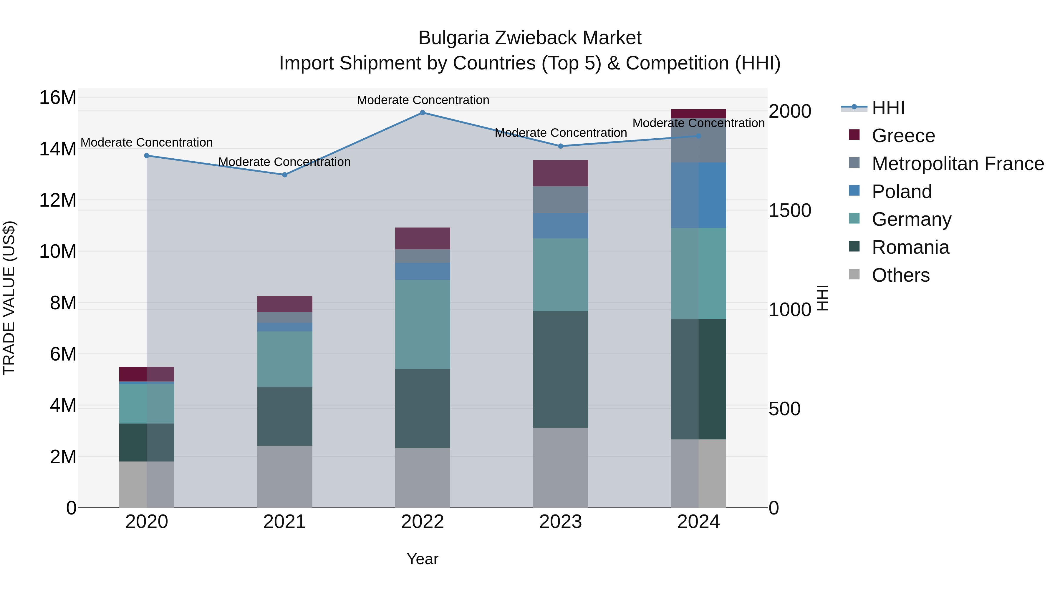Bulgaria Zwieback Market Top 5 Importing Countries and Market Competition (HHI) Analysis
