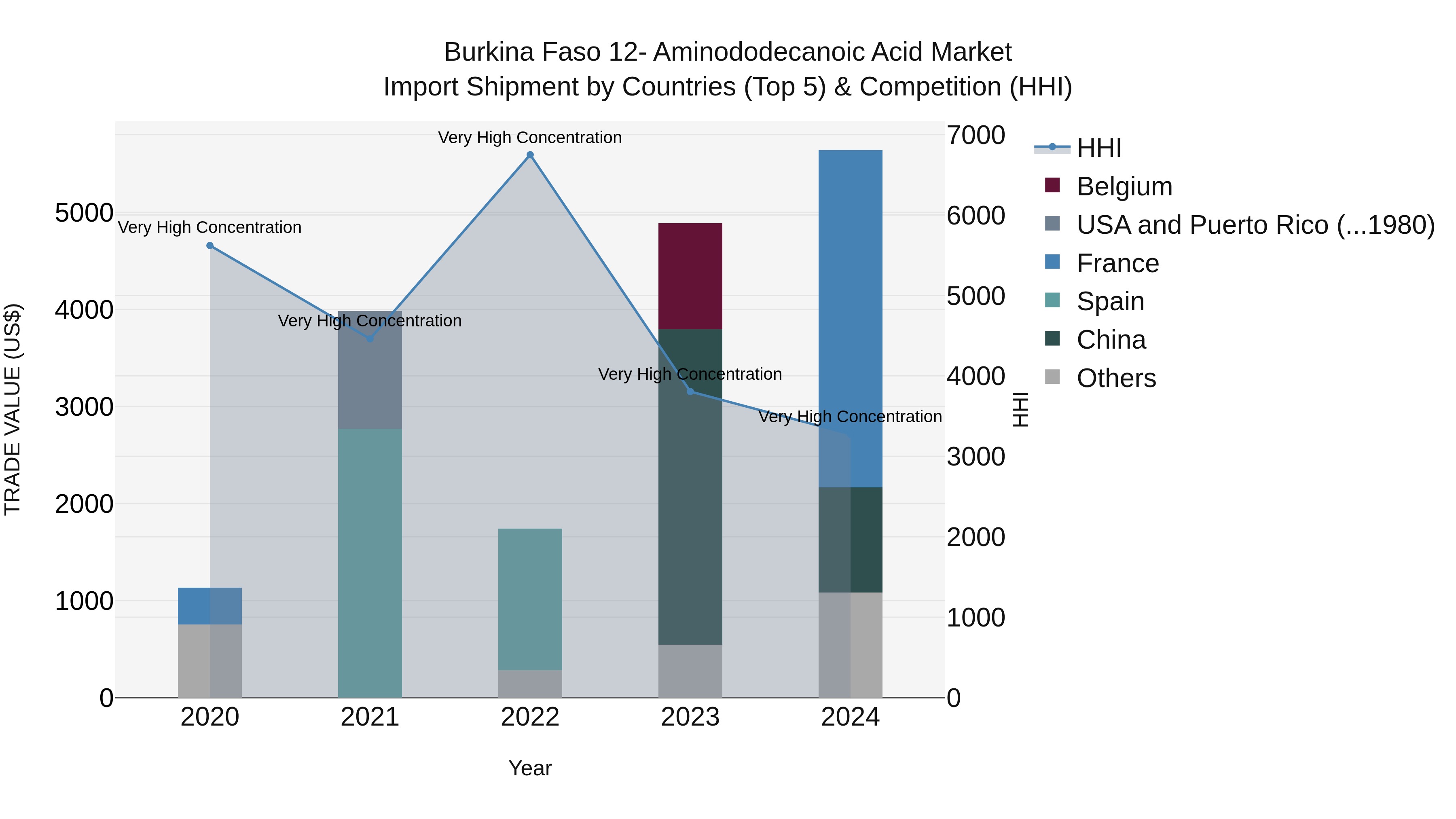 Burkina Faso 12- Aminododecanoic Acid Market Top 5 Importing Countries and Market Competition (HHI) Analysis