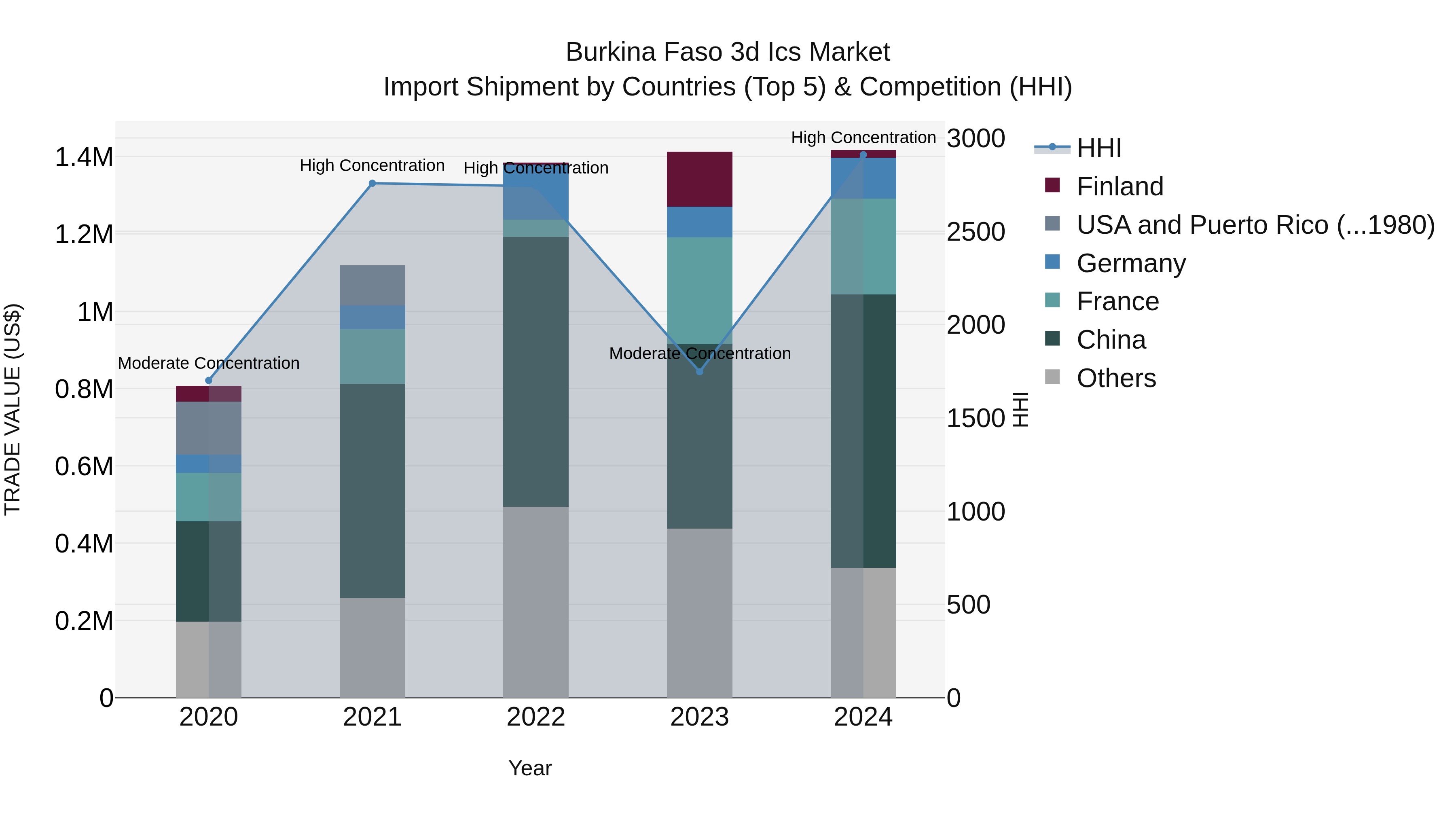 Burkina Faso 3d Ics Market Top 5 Importing Countries and Market Competition (HHI) Analysis
