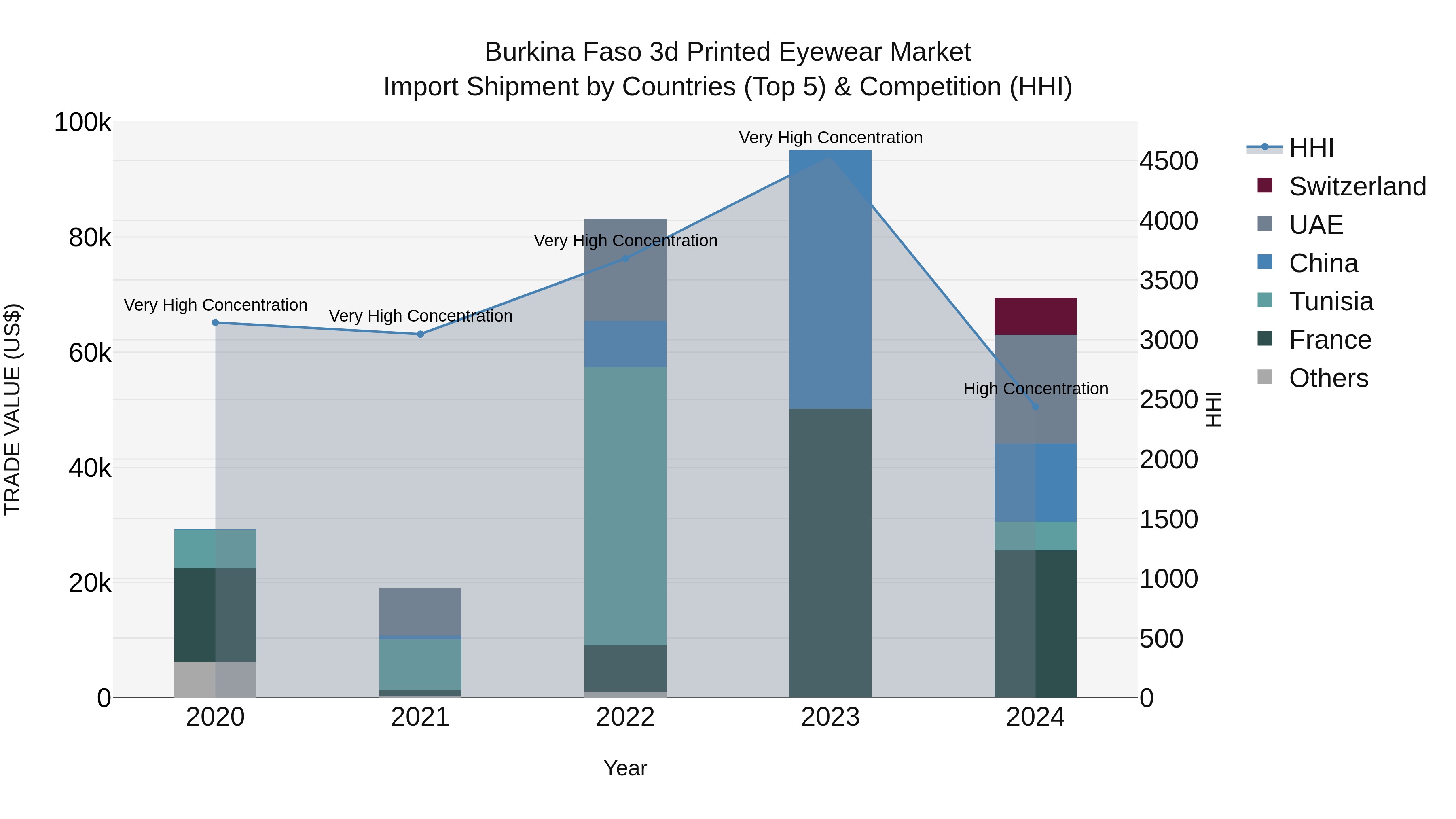 Burkina Faso 3d Printed Eyewear Market Top 5 Importing Countries and Market Competition (HHI) Analysis