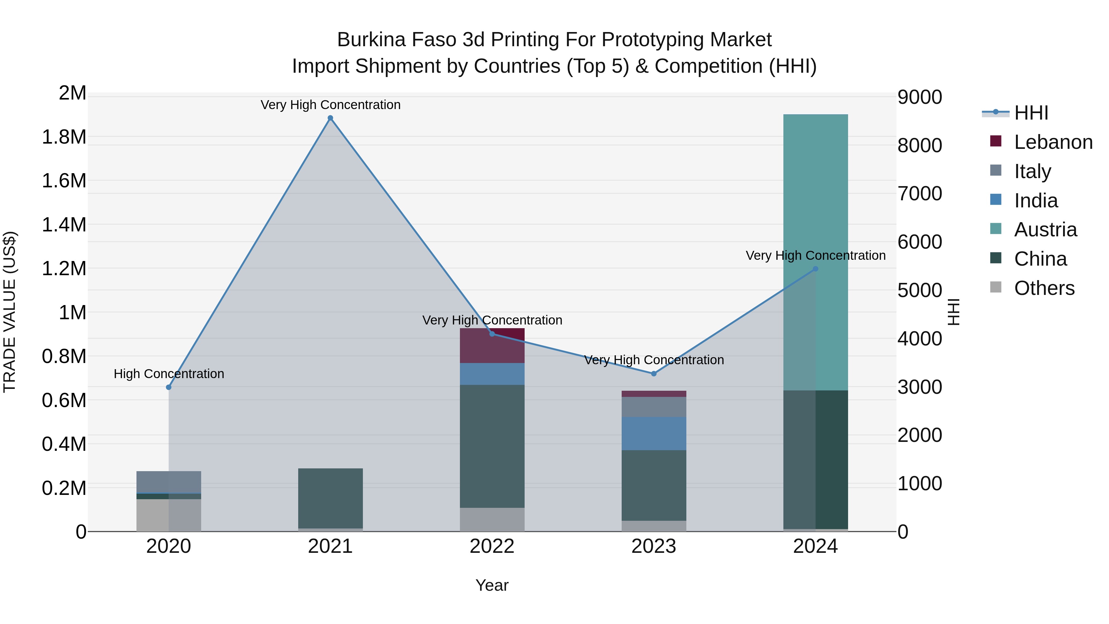 Burkina Faso 3d Printing for Prototyping Market Top 5 Importing Countries and Market Competition (HHI) Analysis