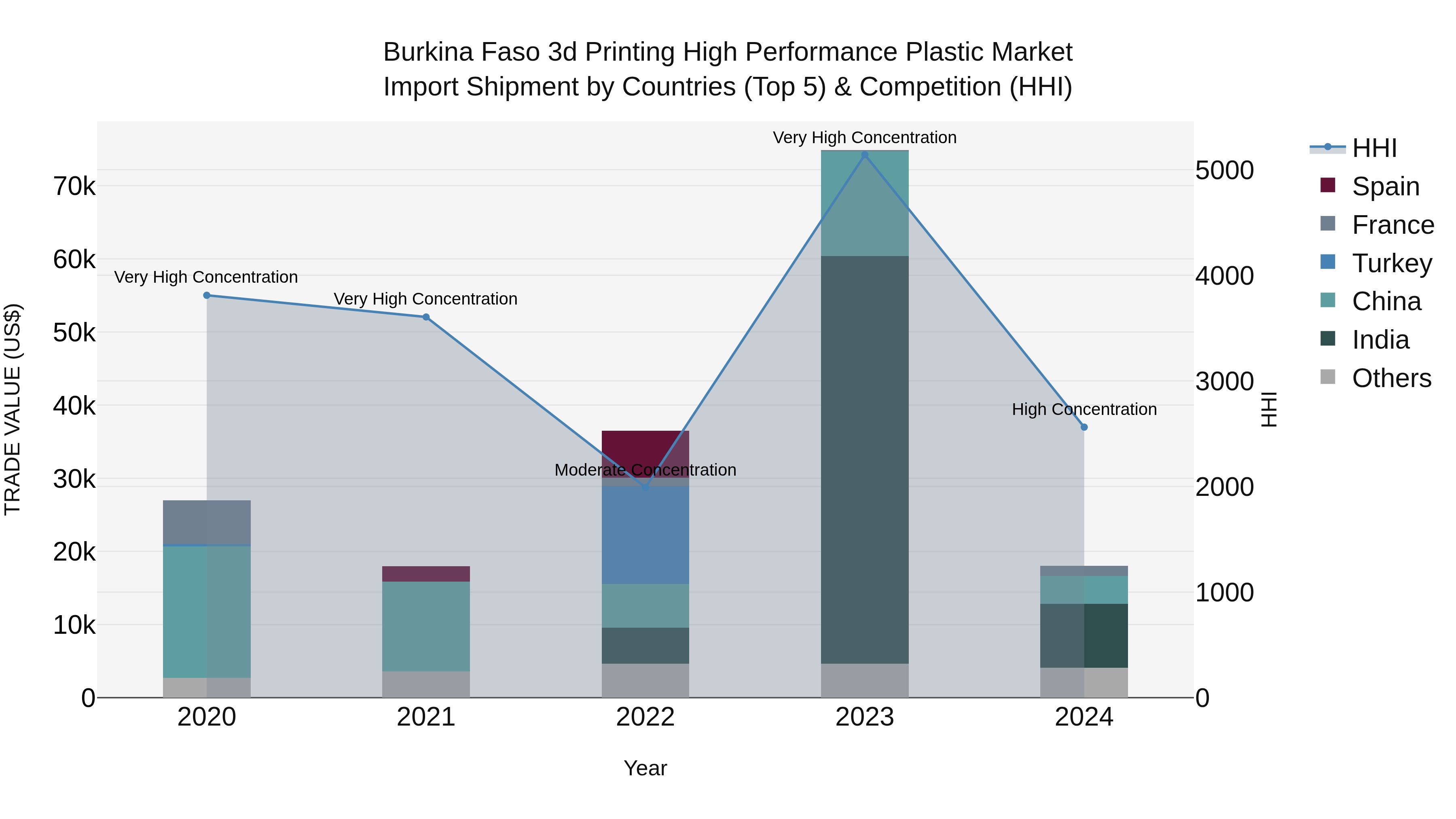 Burkina Faso 3d Printing High Performance Plastic Market Top 5 Importing Countries and Market Competition (HHI) Analysis