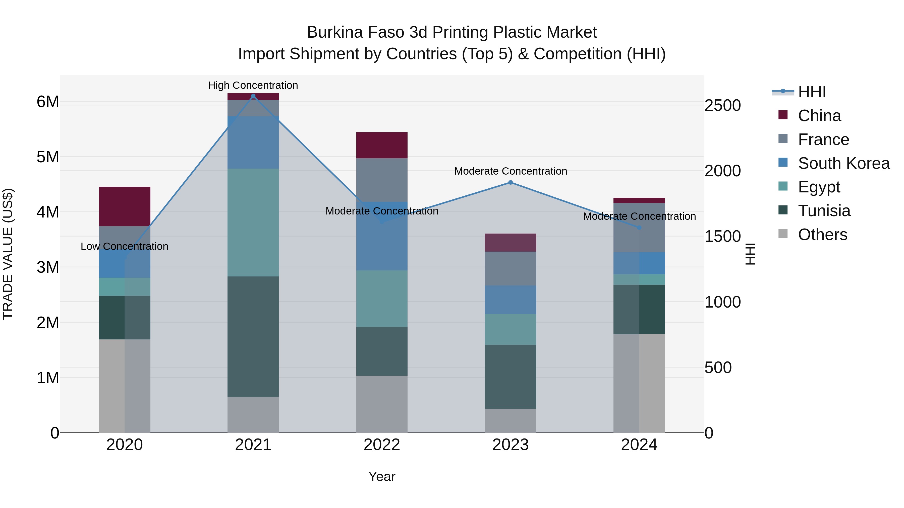 Burkina Faso 3d Printing Plastic Market Top 5 Importing Countries and Market Competition (HHI) Analysis