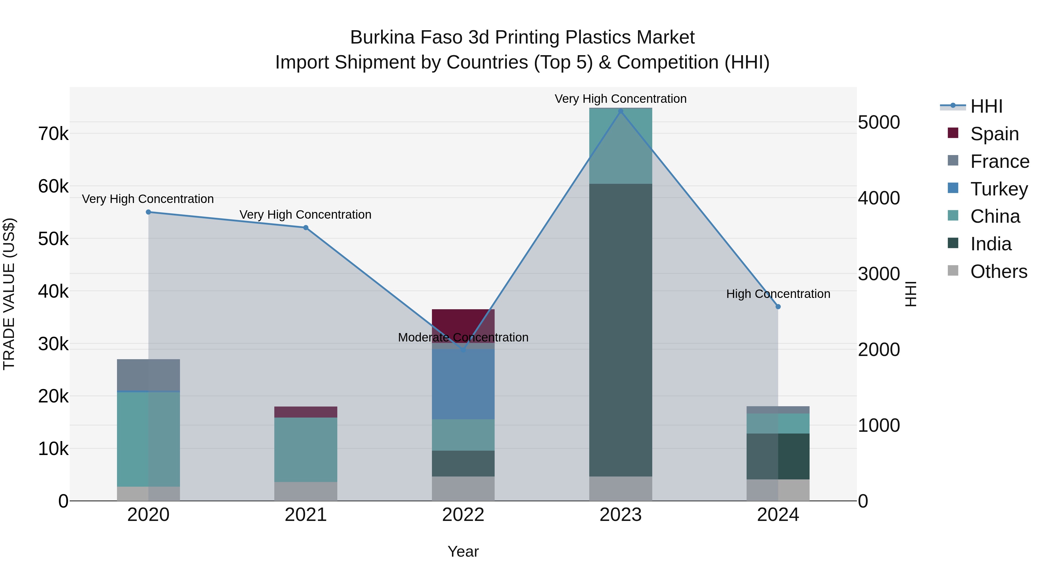 Burkina Faso 3d Printing Plastics Market Top 5 Importing Countries and Market Competition (HHI) Analysis