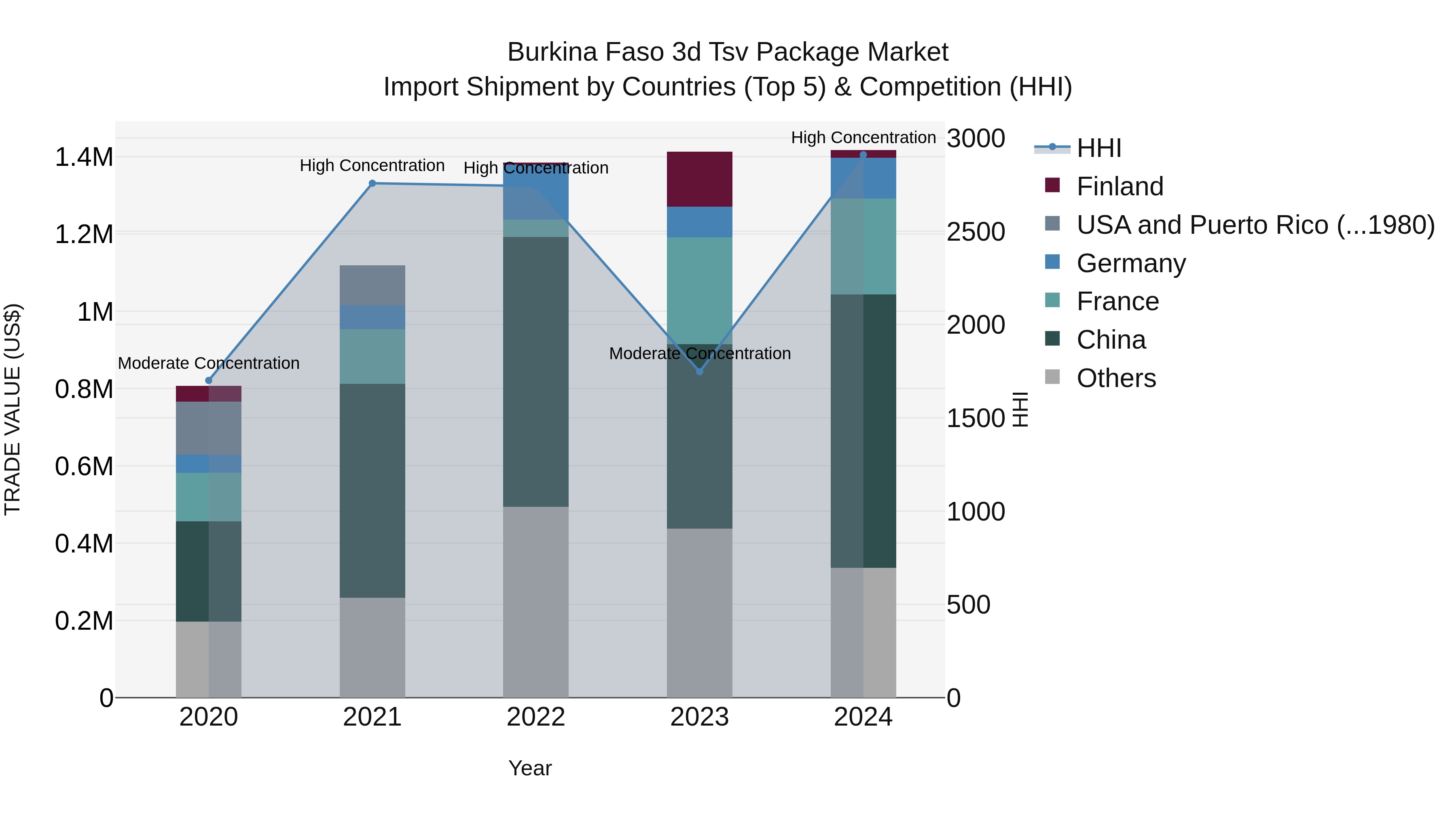 Burkina Faso 3d Tsv Package Market Top 5 Importing Countries and Market Competition (HHI) Analysis