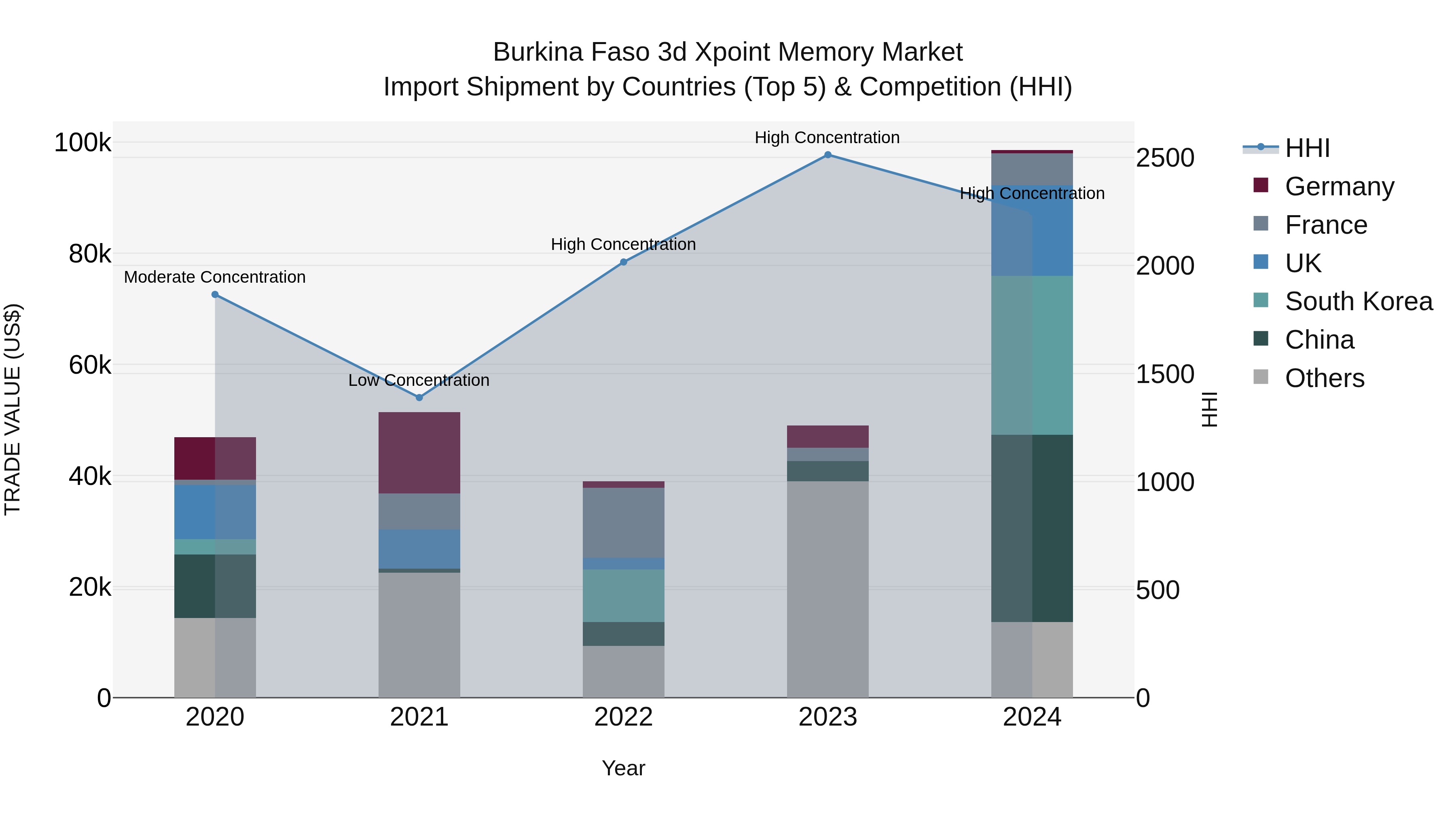 Burkina Faso 3d Xpoint Memory Market Top 5 Importing Countries and Market Competition (HHI) Analysis