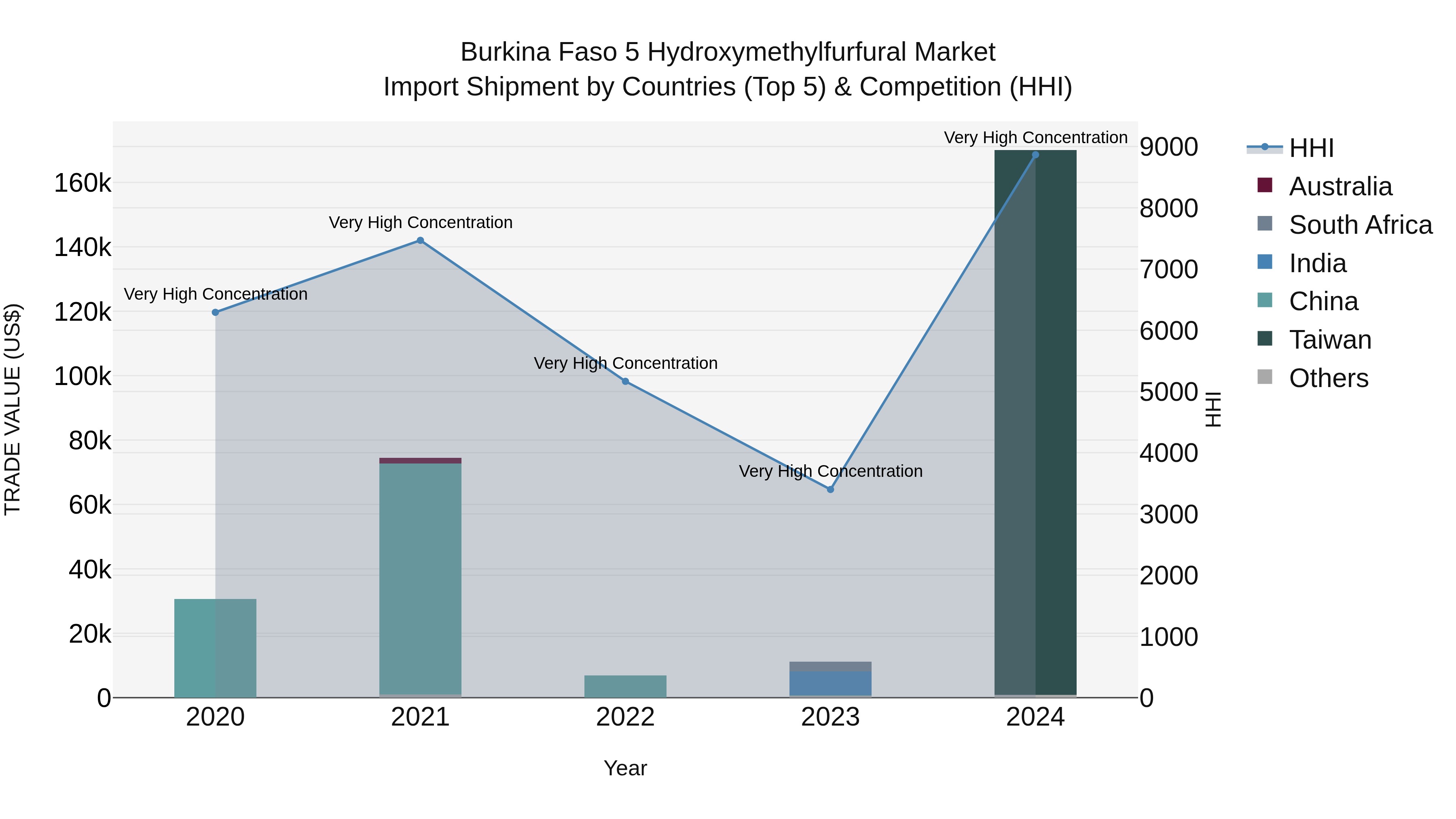 Burkina Faso 5 Hydroxymethylfurfural Market Top 5 Importing Countries and Market Competition (HHI) Analysis