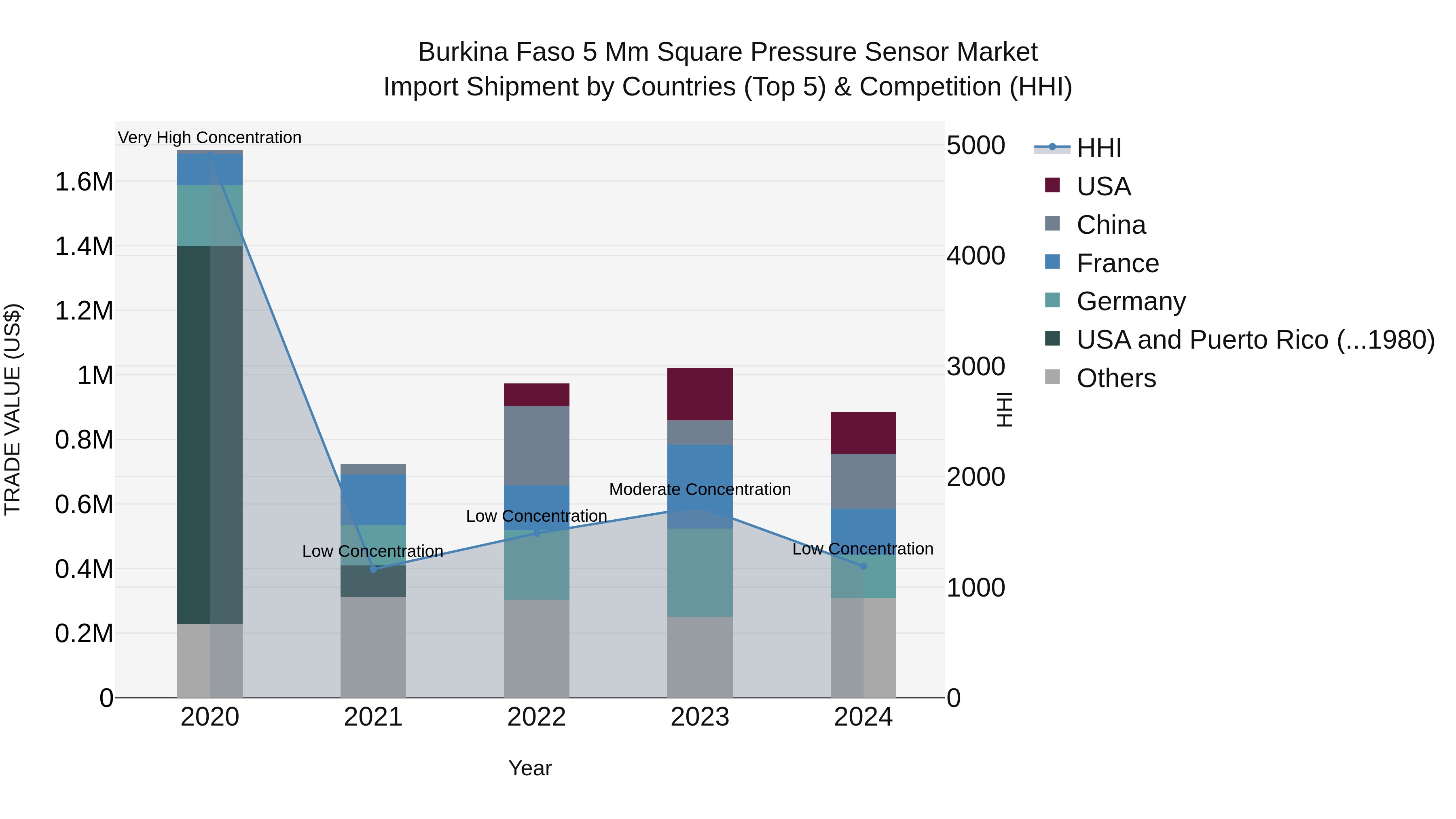 Burkina Faso 5 Mm Square Pressure Sensor Market Top 5 Importing Countries and Market Competition (HHI) Analysis