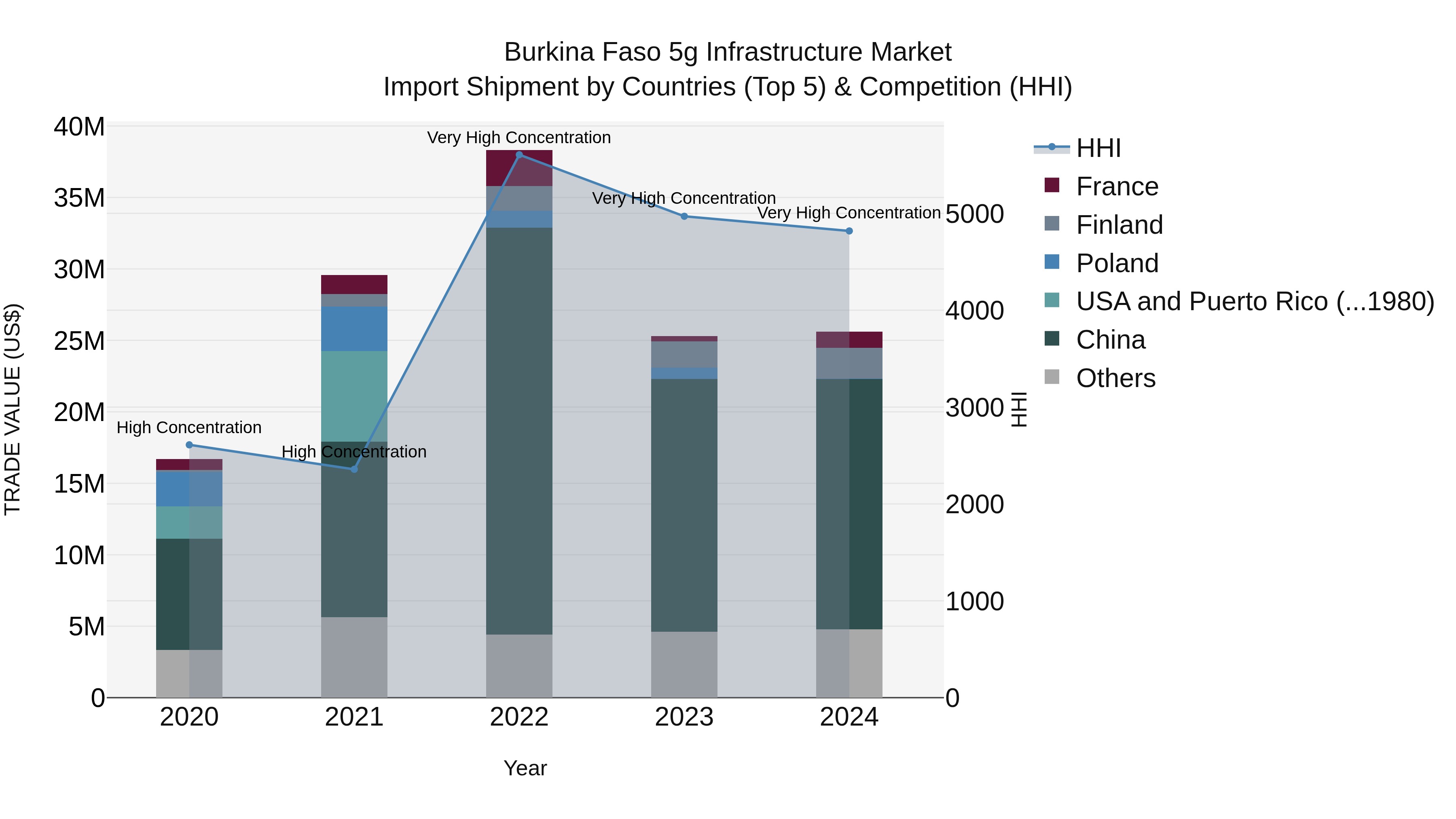 Burkina Faso 5g Infrastructure Market Top 5 Importing Countries and Market Competition (HHI) Analysis